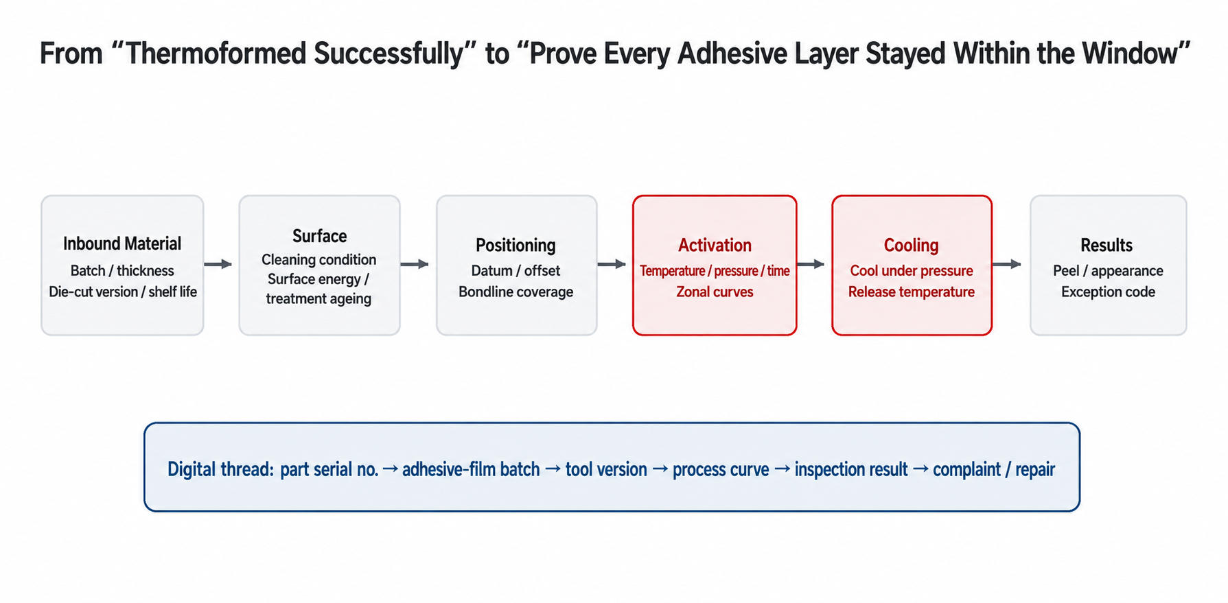 Part-level digital thread for adhesive-film quality