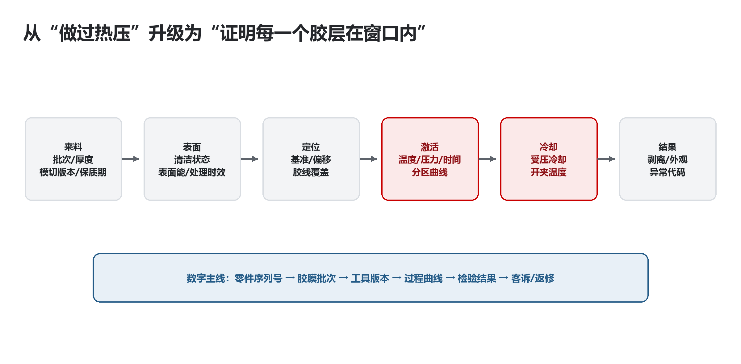 胶膜零件级质量数字主线