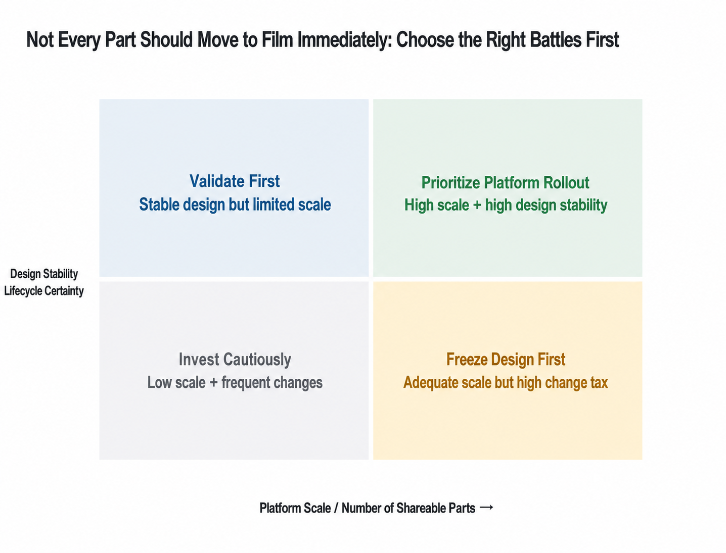 Decision matrix for prioritizing adhesive-film introduction