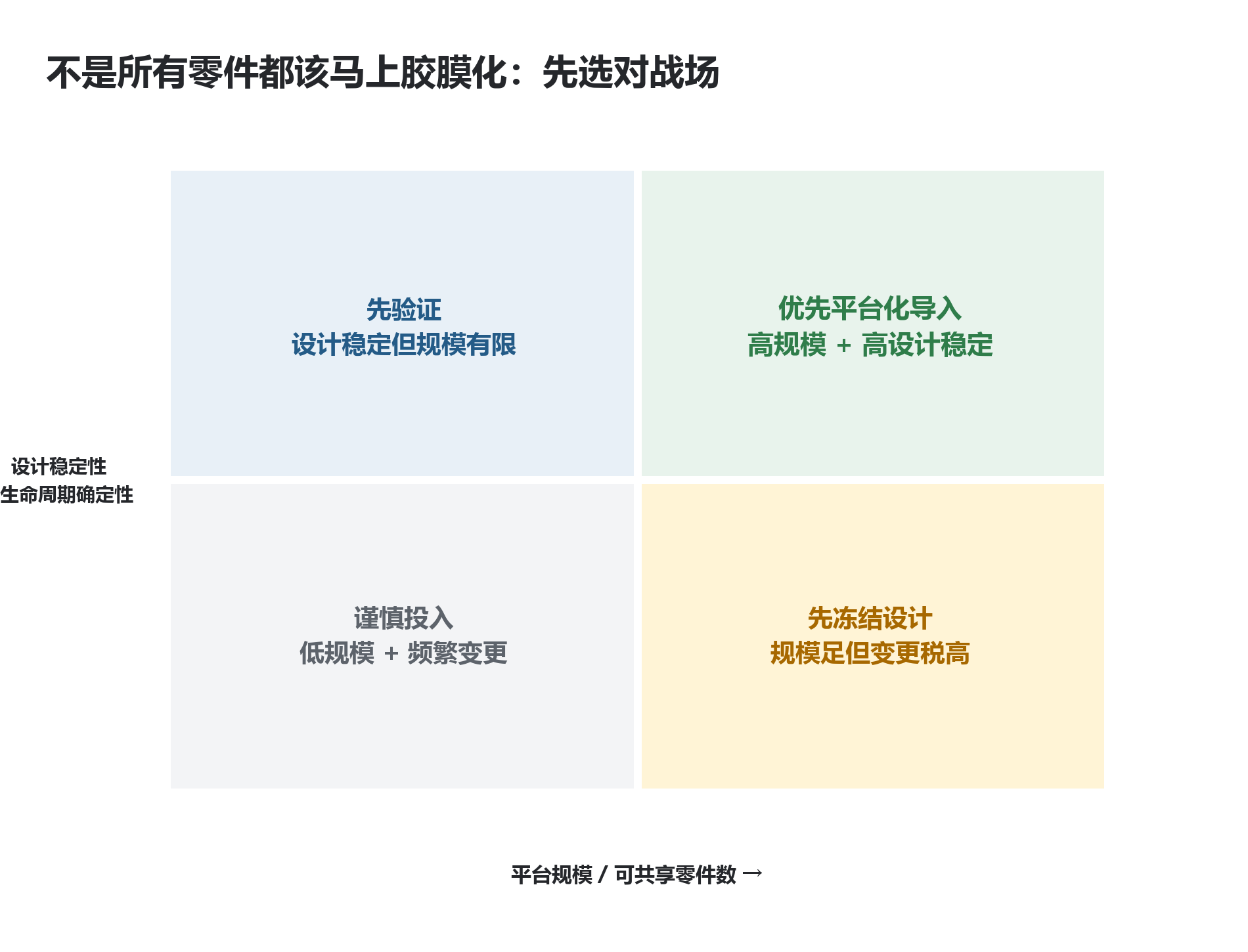 胶膜导入优先级决策矩阵