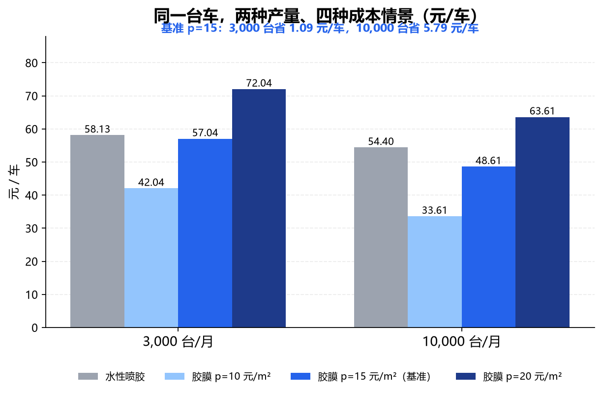 胶膜 vs 水性喷胶:200 万设备投资,买到的不是胶,而是一条可复制的工艺