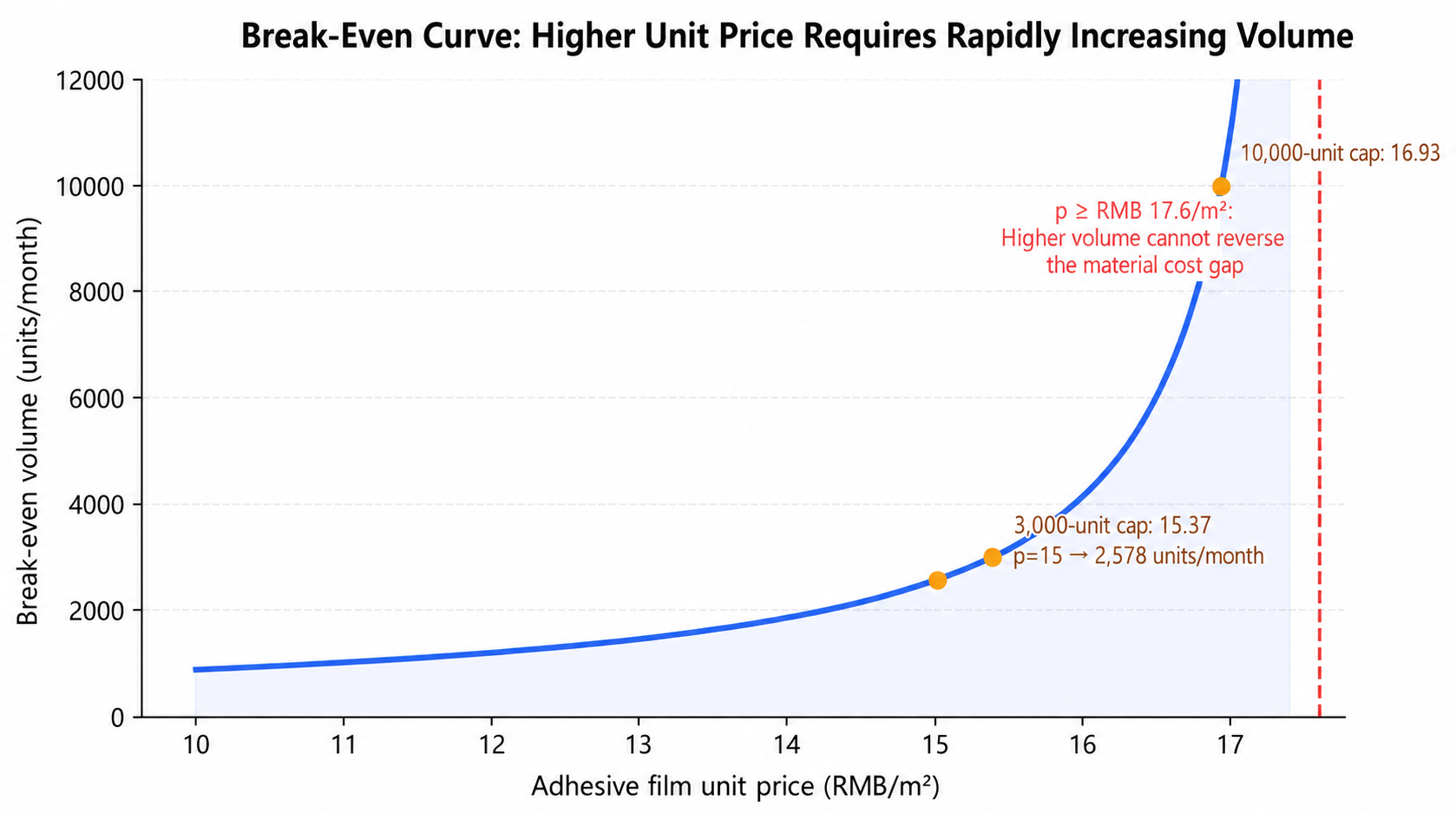 Break-even line for adhesive-film price and monthly volume