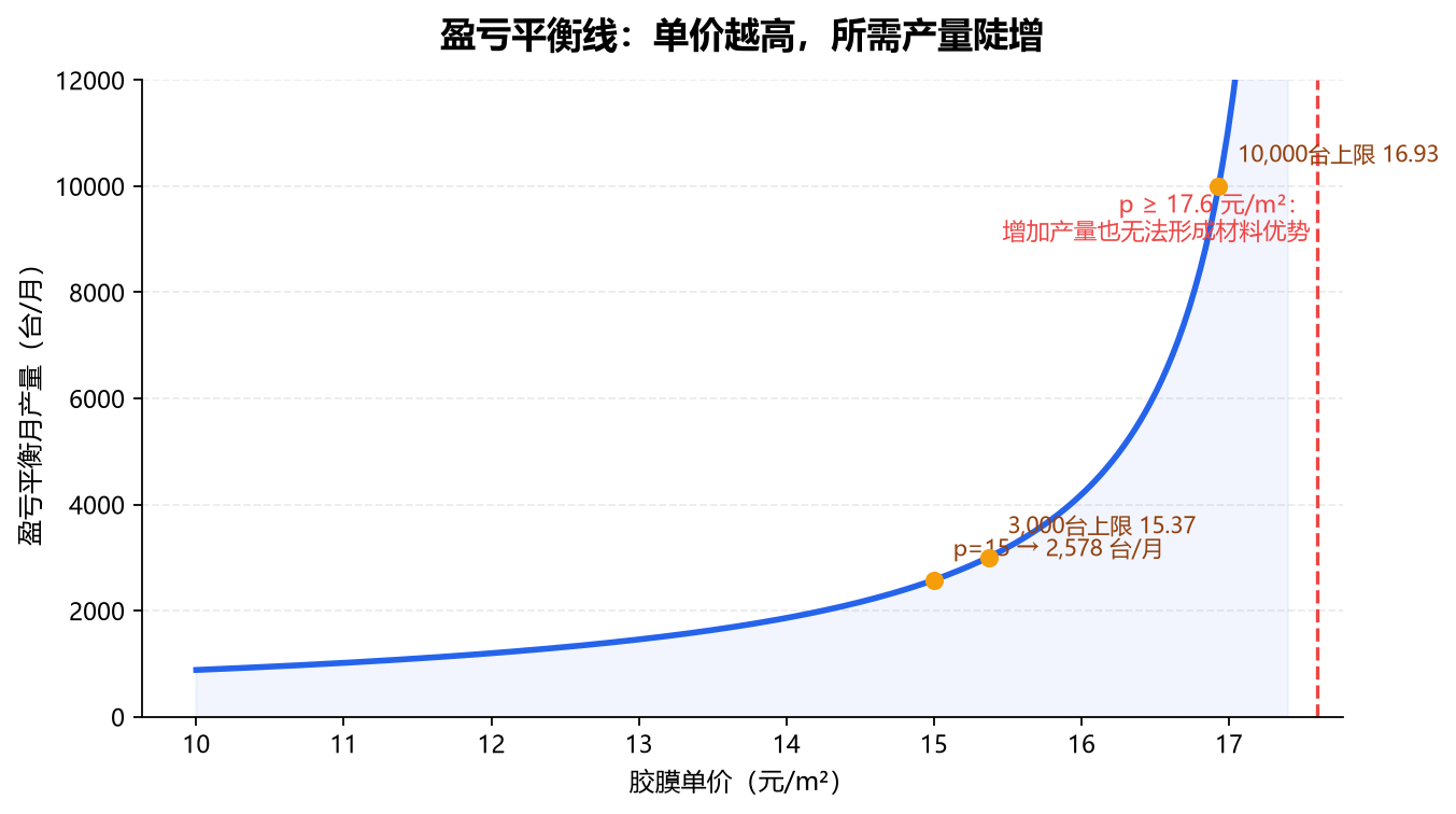 胶膜单价与月产量盈亏平衡线