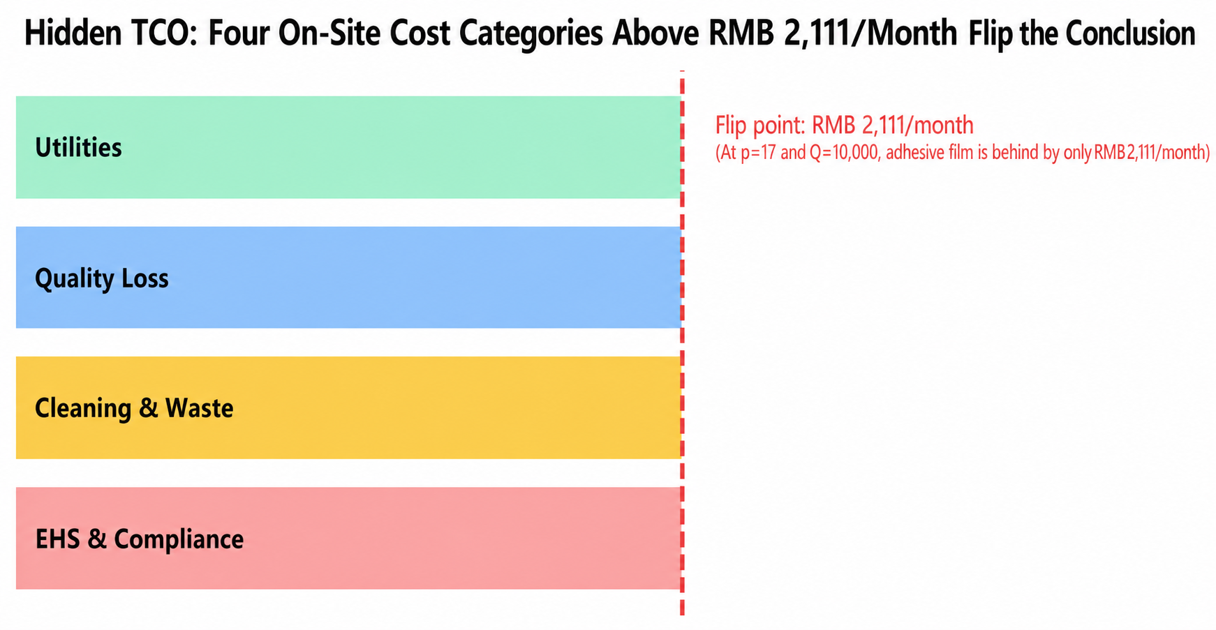 Hidden total-cost reversal test for spray adhesive