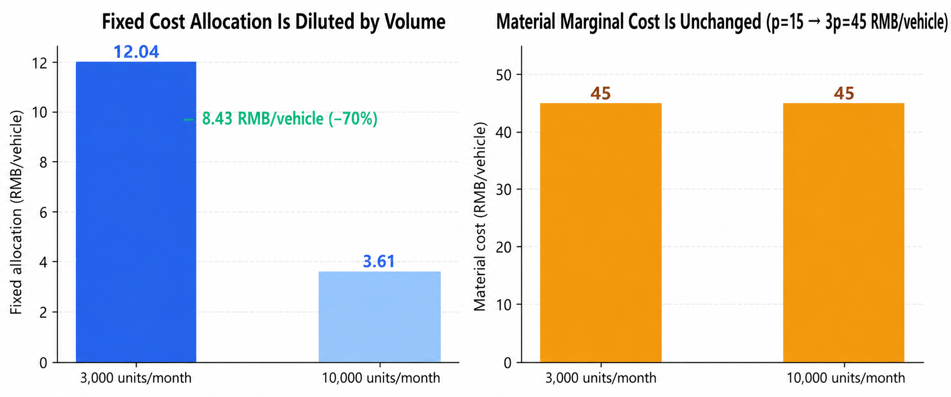 Volume dilutes fixed-cost allocation but not film marginal cost