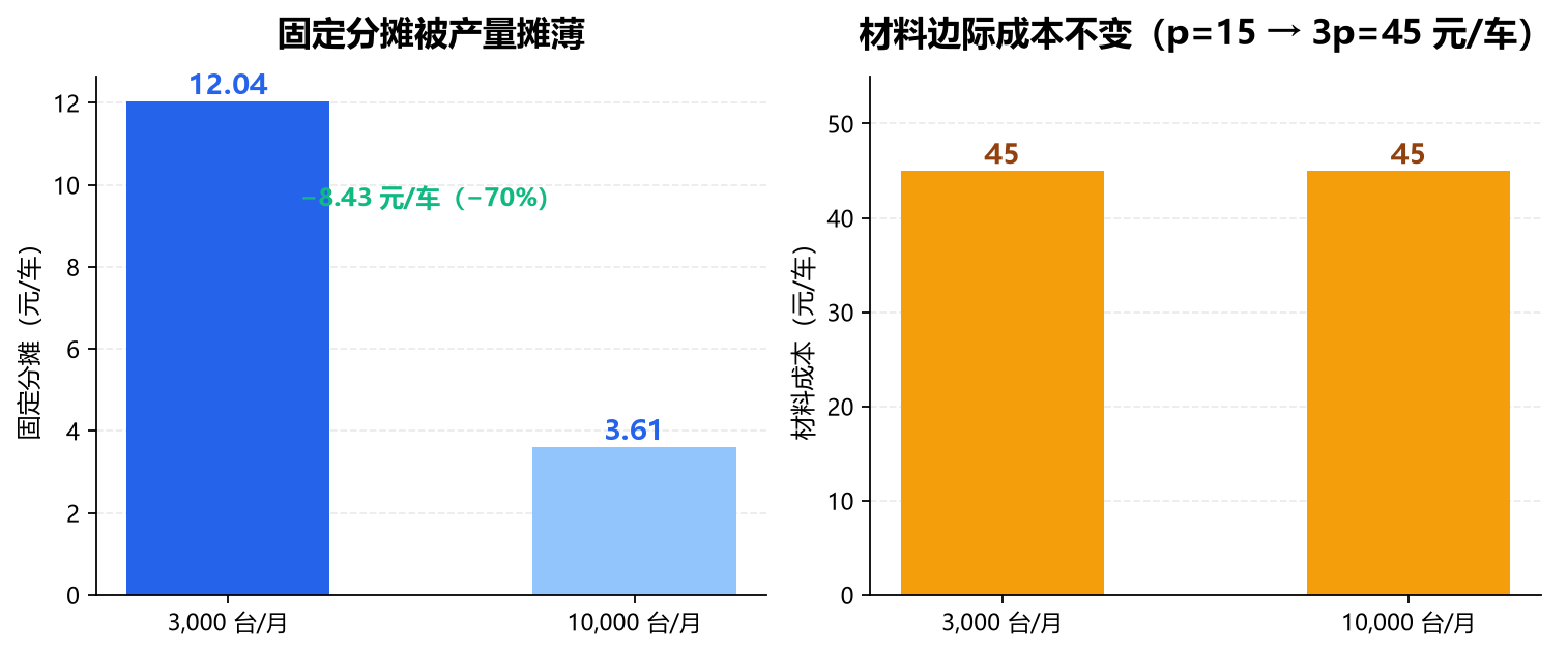 产量摊薄固定分摊但不改变材料边际成本