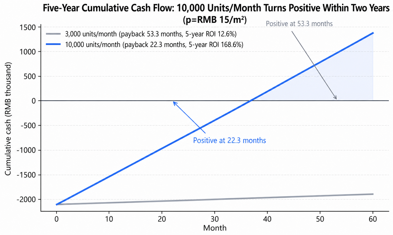 Five-year cumulative cash flow for adhesive film
