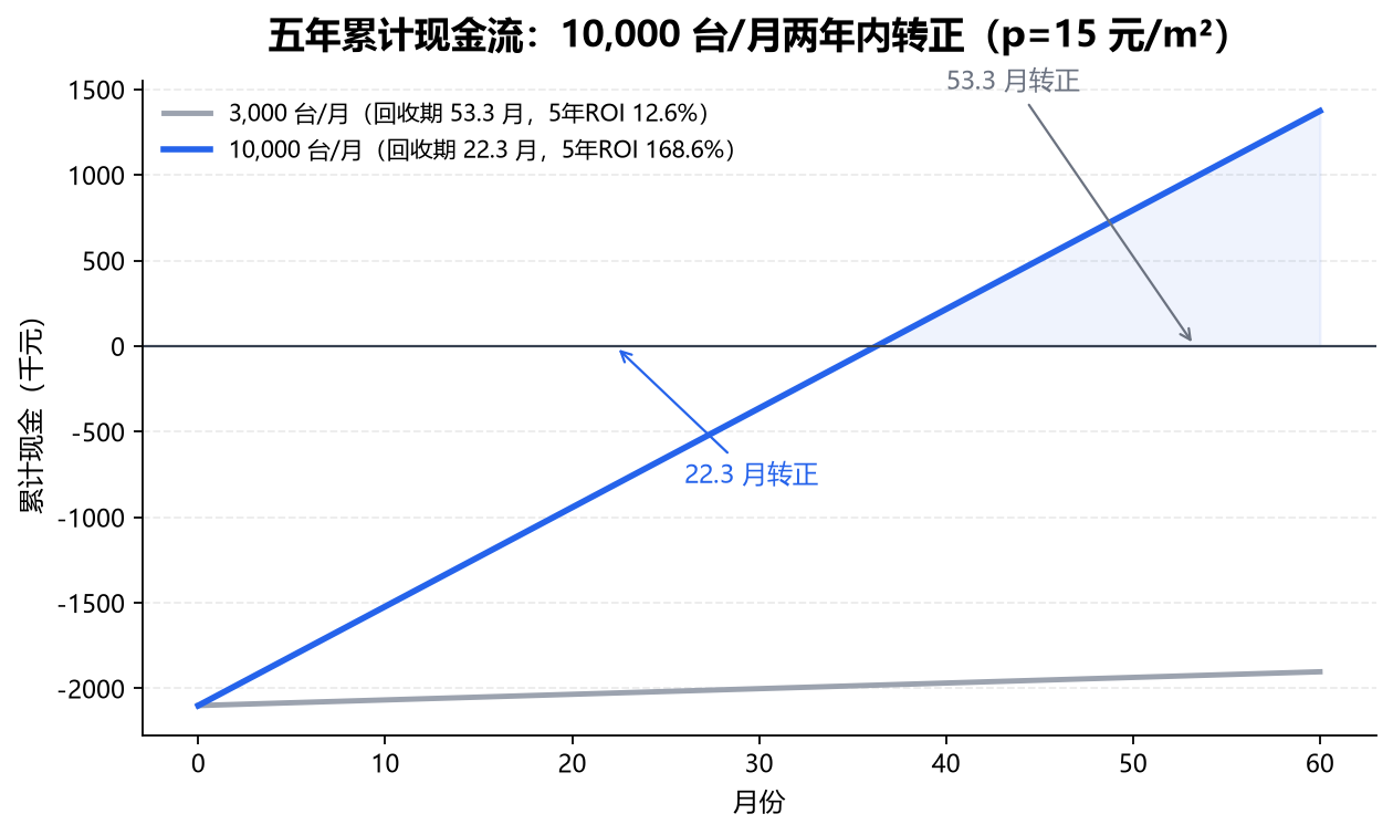 胶膜方案五年累计现金流对比