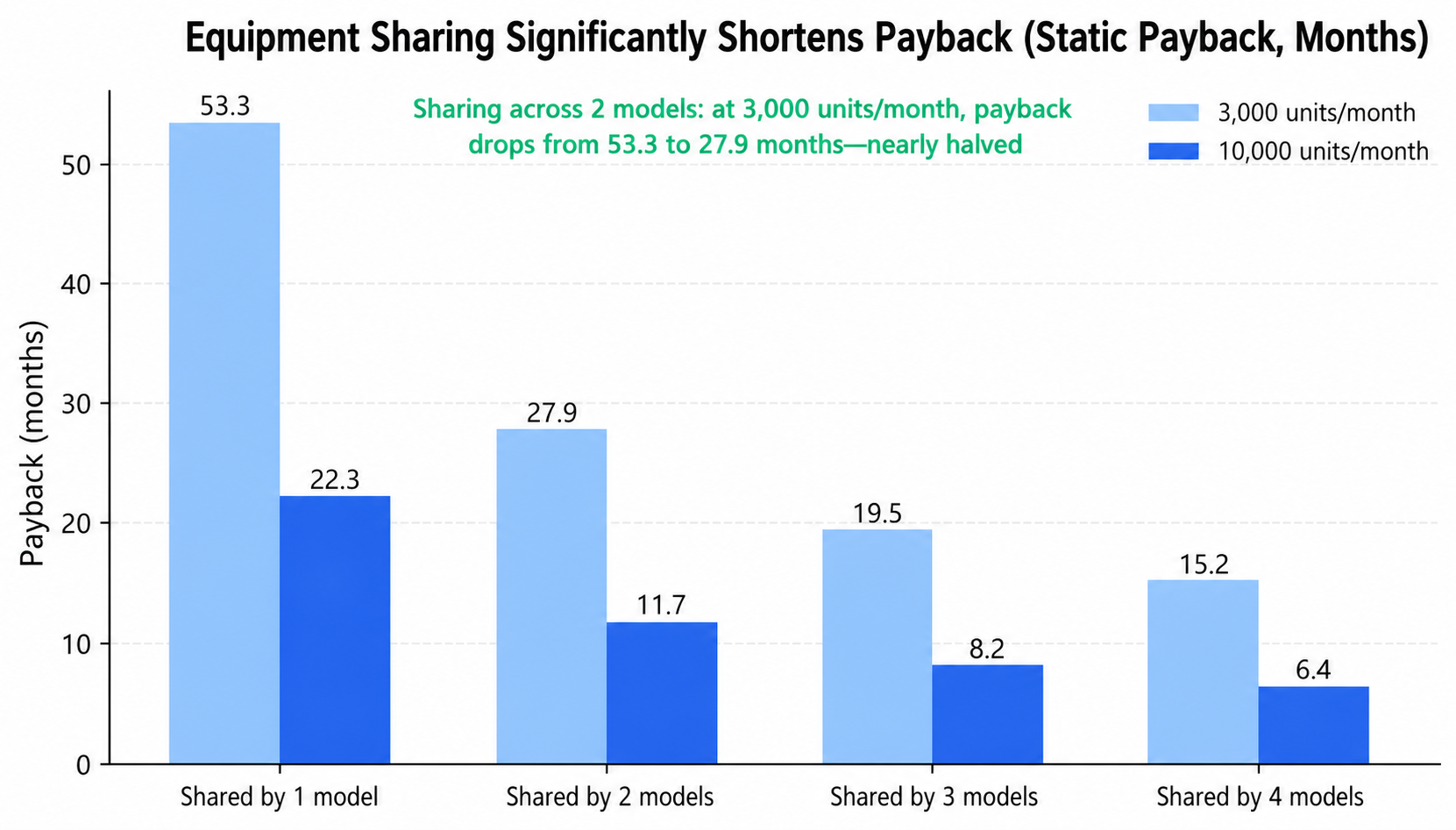 Effect of shared equipment across vehicle programs on payback