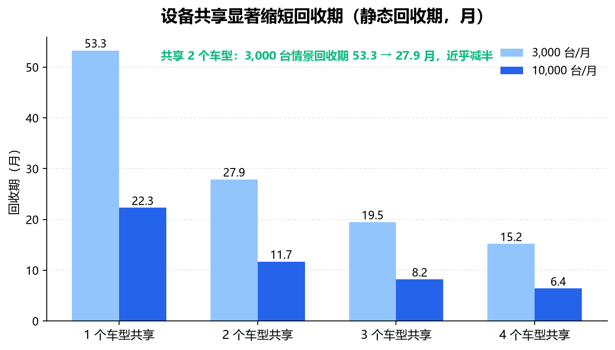 多车型共享设备对投资回收期的影响