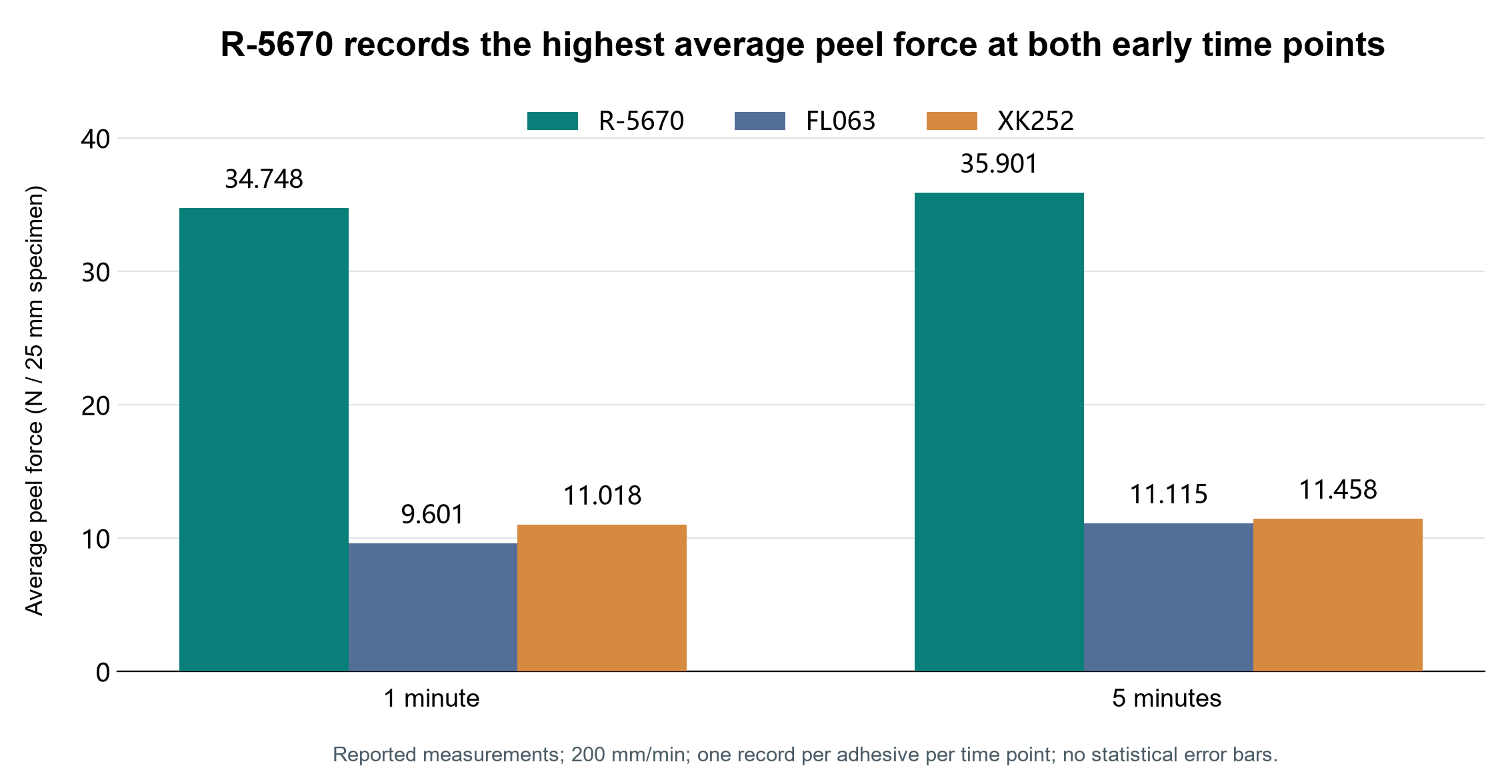Average peel force at 1 and 5 minutes for R-5670, FL063 and XK252