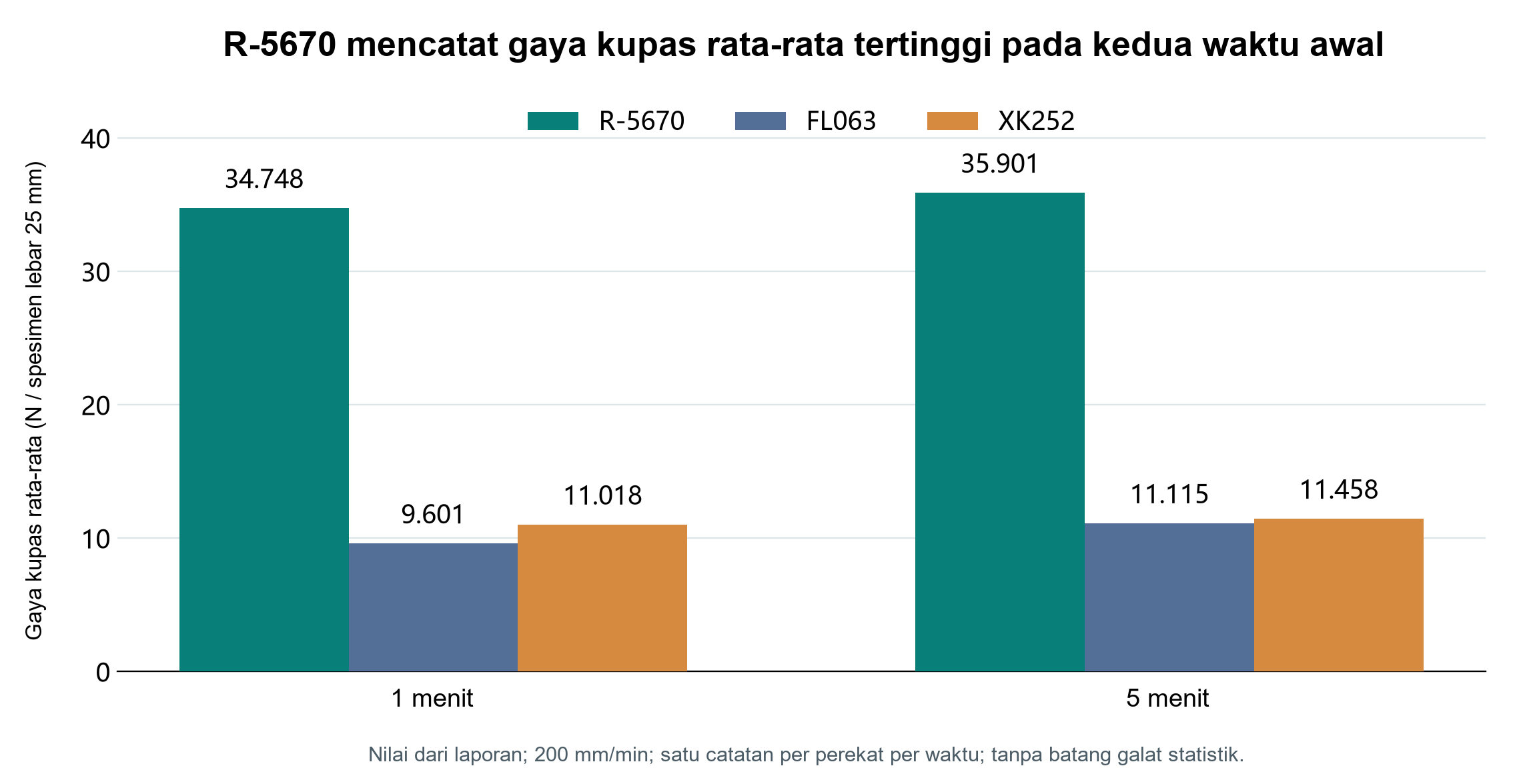 Gaya kupas rata-rata pada 1 dan 5 menit untuk R-5670, FL063 dan XK252