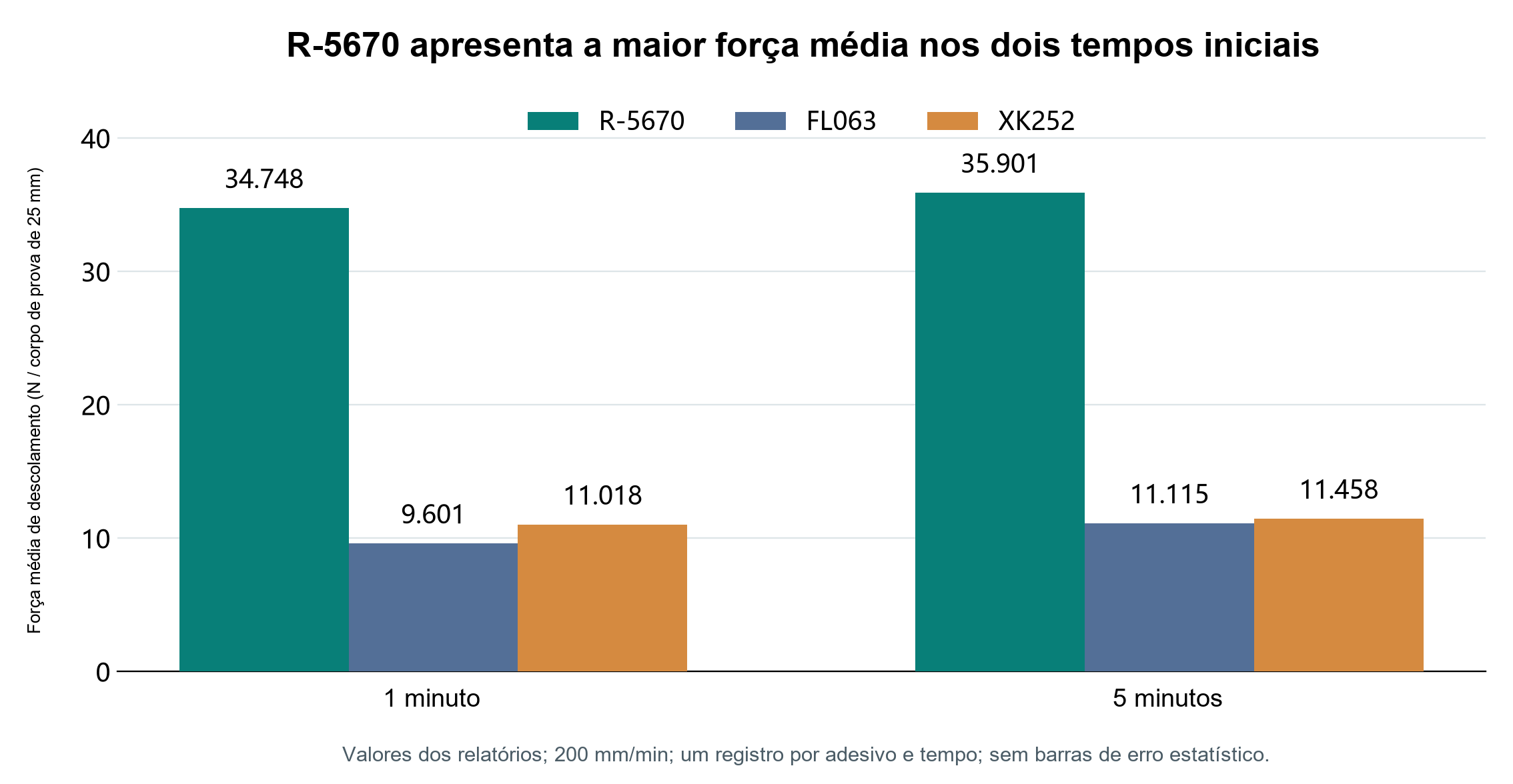 Força média de descolamento em 1 e 5 minutos de R-5670, FL063 e XK252