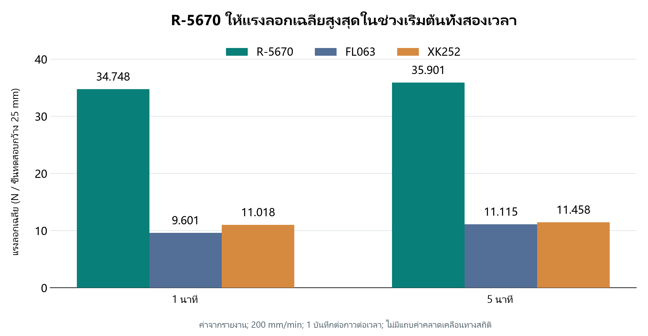 แรงลอกเฉลี่ยที่ 1 และ 5 นาทีของ R-5670, FL063 และ XK252