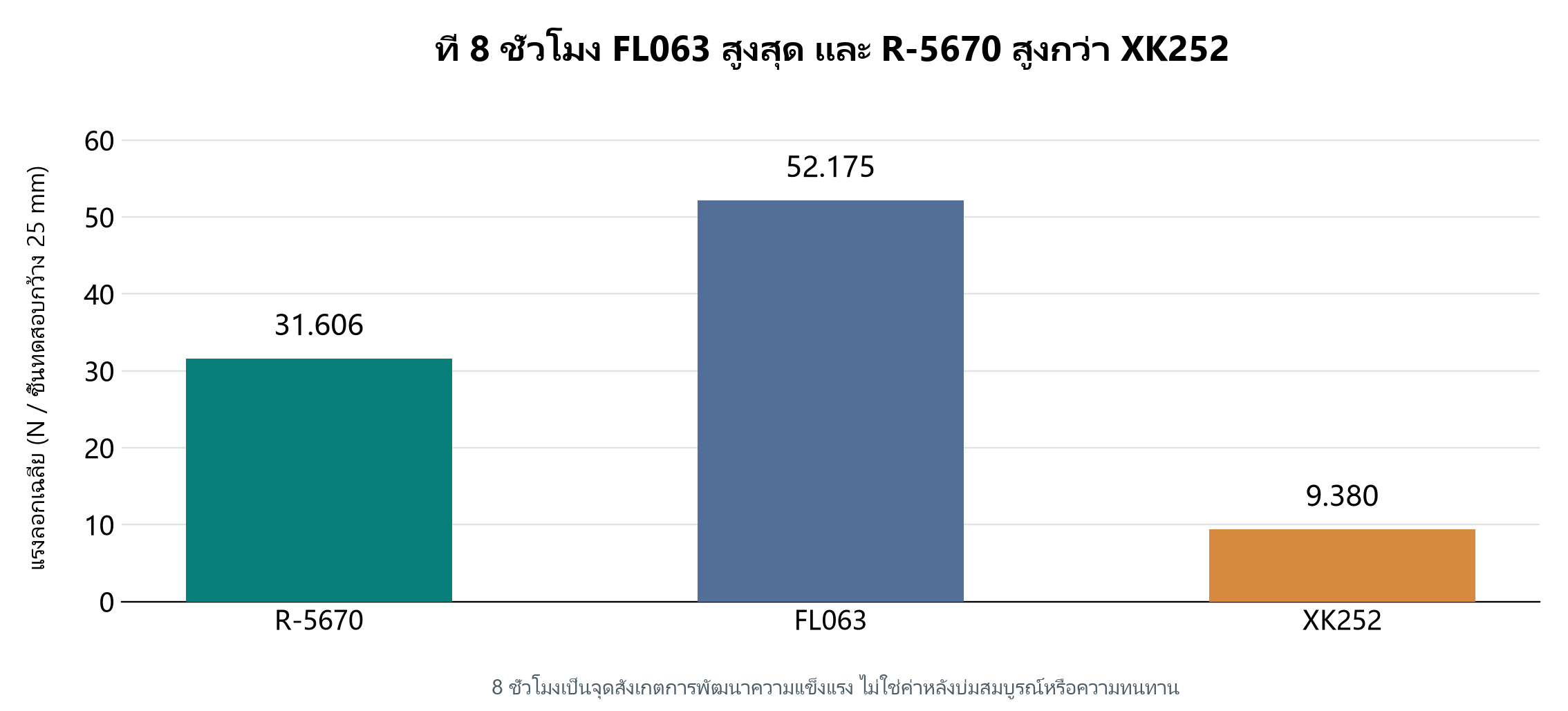 แรงลอกเฉลี่ยที่ 8 ชั่วโมงของ R-5670, FL063 และ XK252