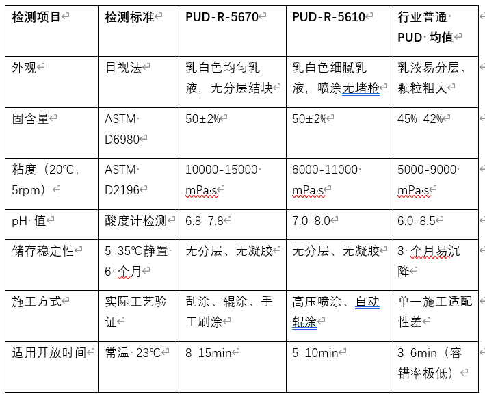汭捷汽车内饰粘结 PUD 全方案解析：赋能汽车内饰升级技术配图