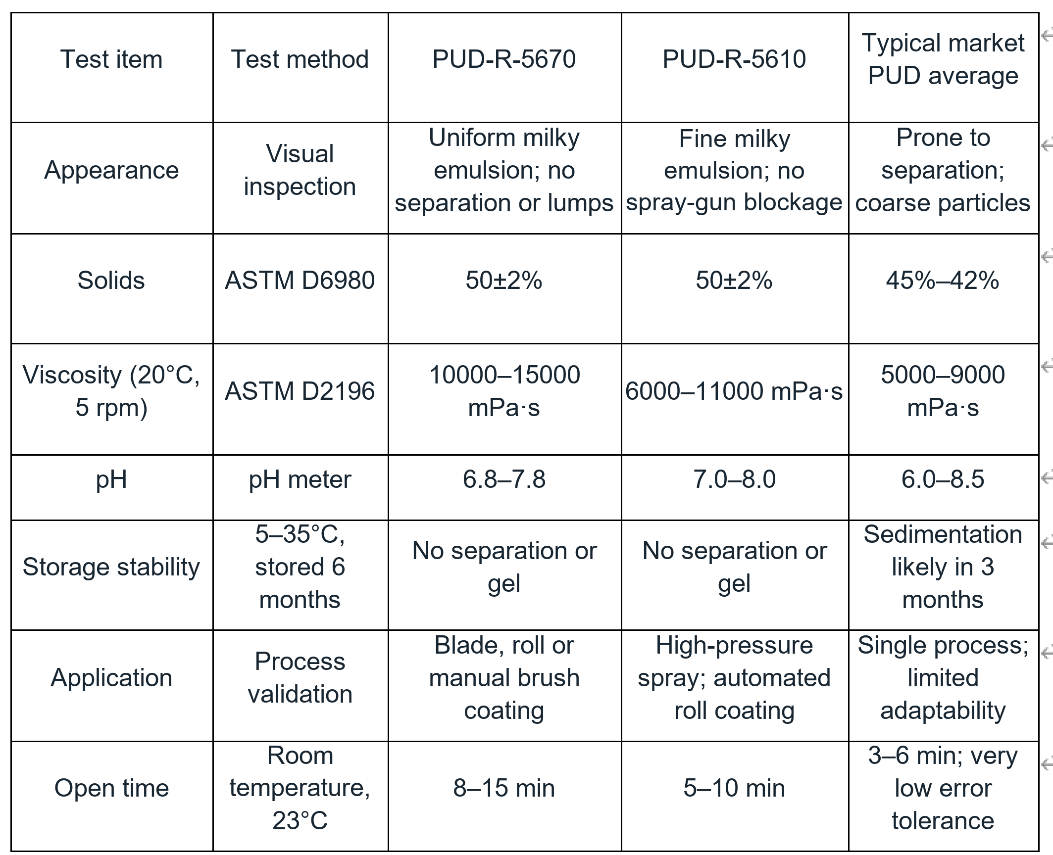 Basic physical and chemical data for the two water-based PUD products