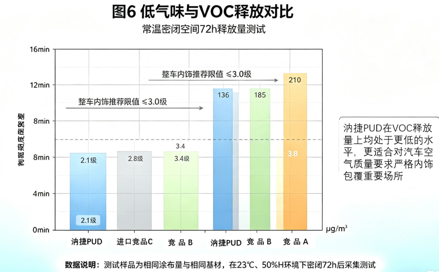 汭捷汽车内饰水性 PUD:六大关键优势全解析技术配图