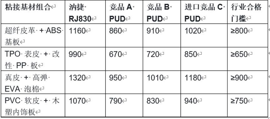 汭捷汽车内饰水性 PUD:六大关键优势全解析技术配图
