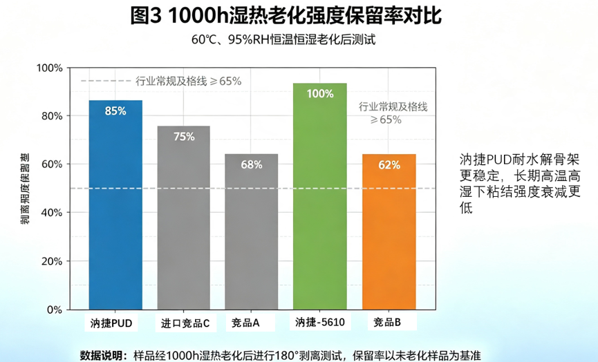 汭捷汽车内饰水性 PUD:六大关键优势全解析技术配图