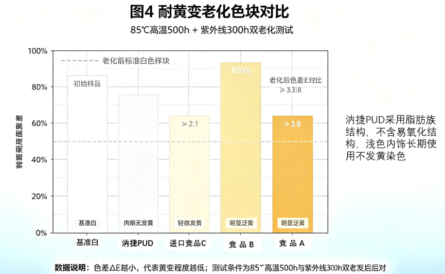 汭捷汽车内饰水性 PUD:六大关键优势全解析技术配图