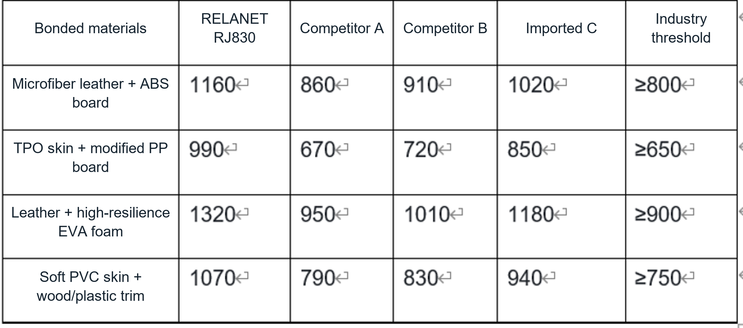 Four-product adhesion comparison across automotive interior substrates
