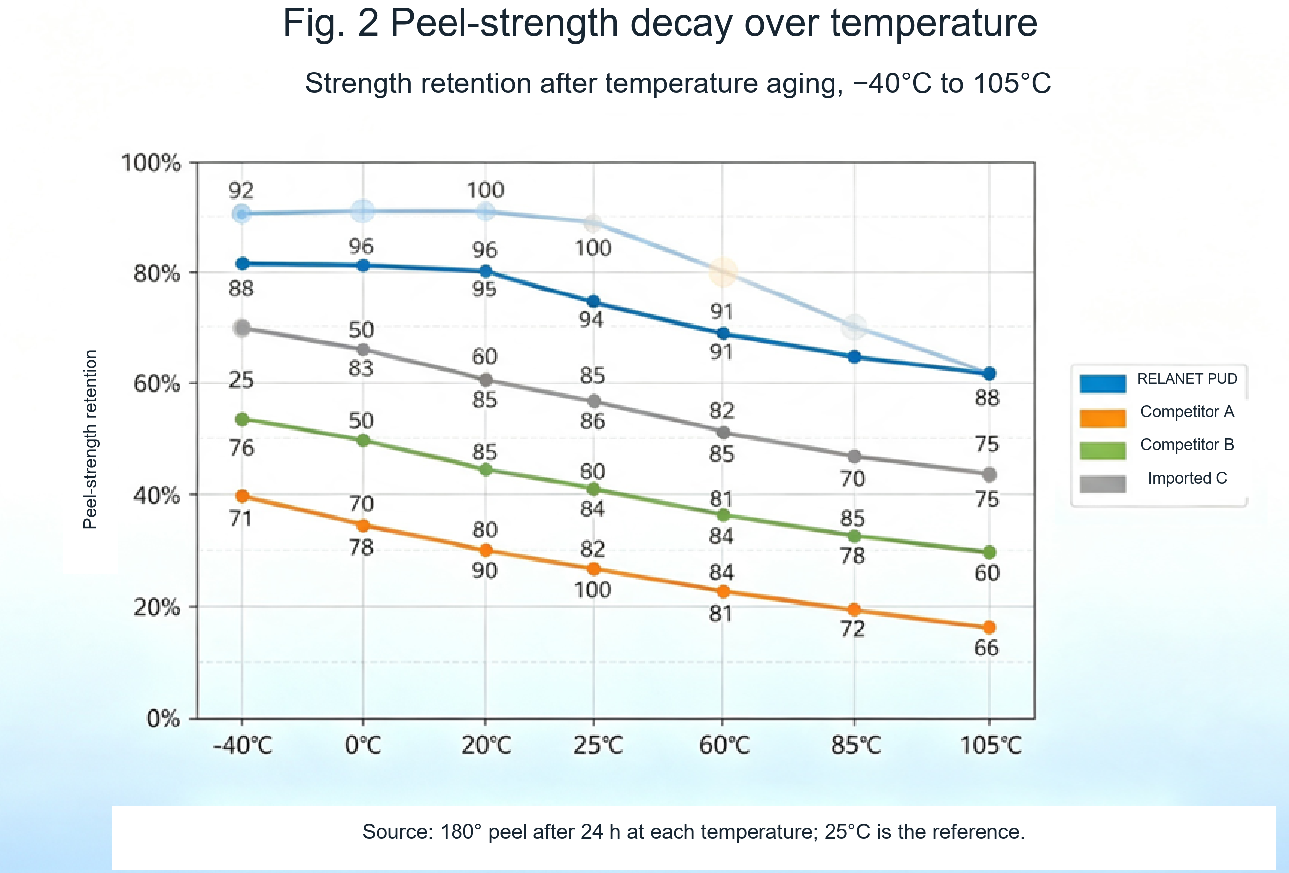 Peel-strength retention curves from -40°C to 105°C