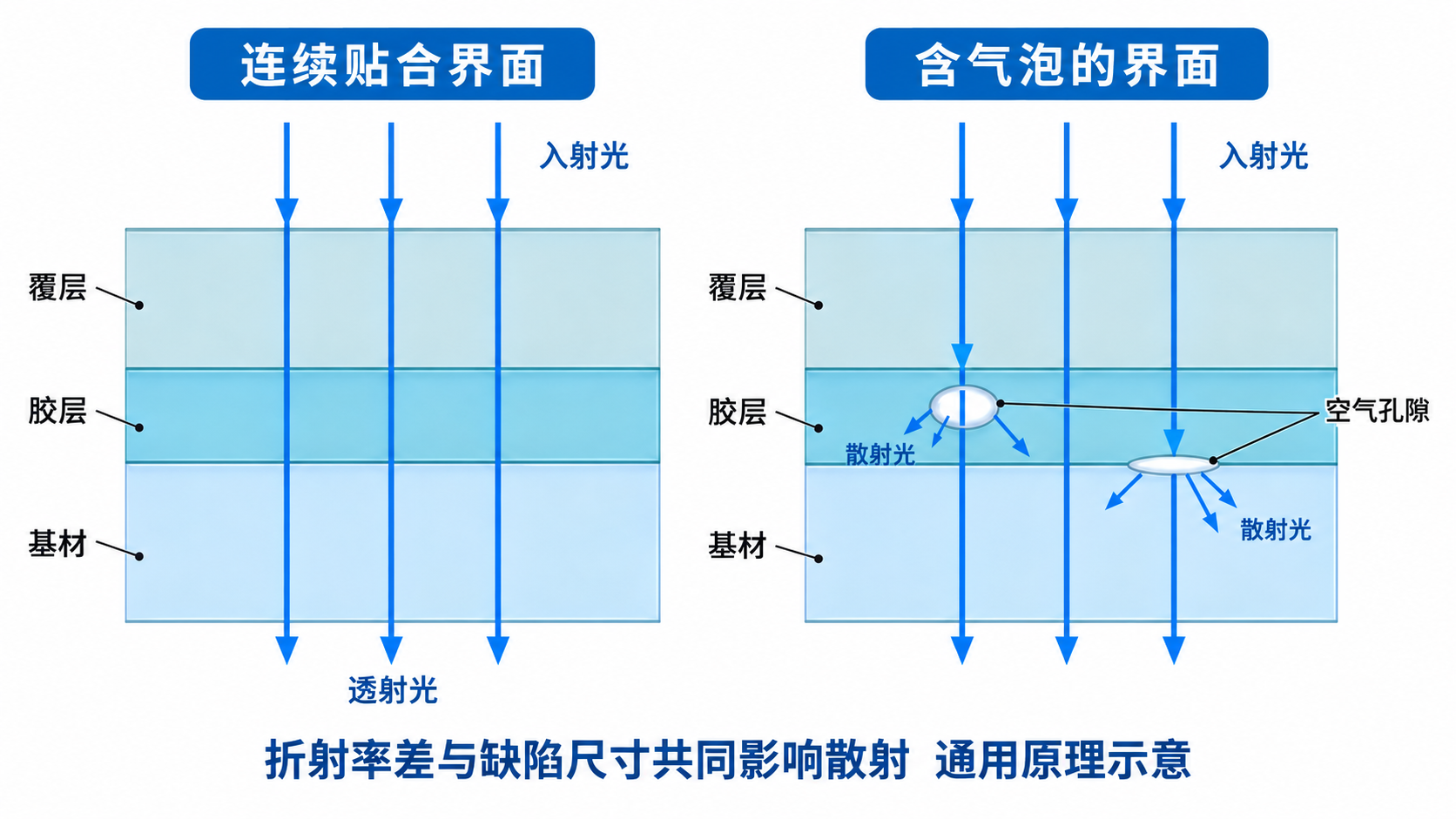 ภาพเปรียบเทียบทางเดินแสงผ่านรอยต่อที่สัมผัสต่อเนื่องกับรอยต่อที่มีช่องว่าง