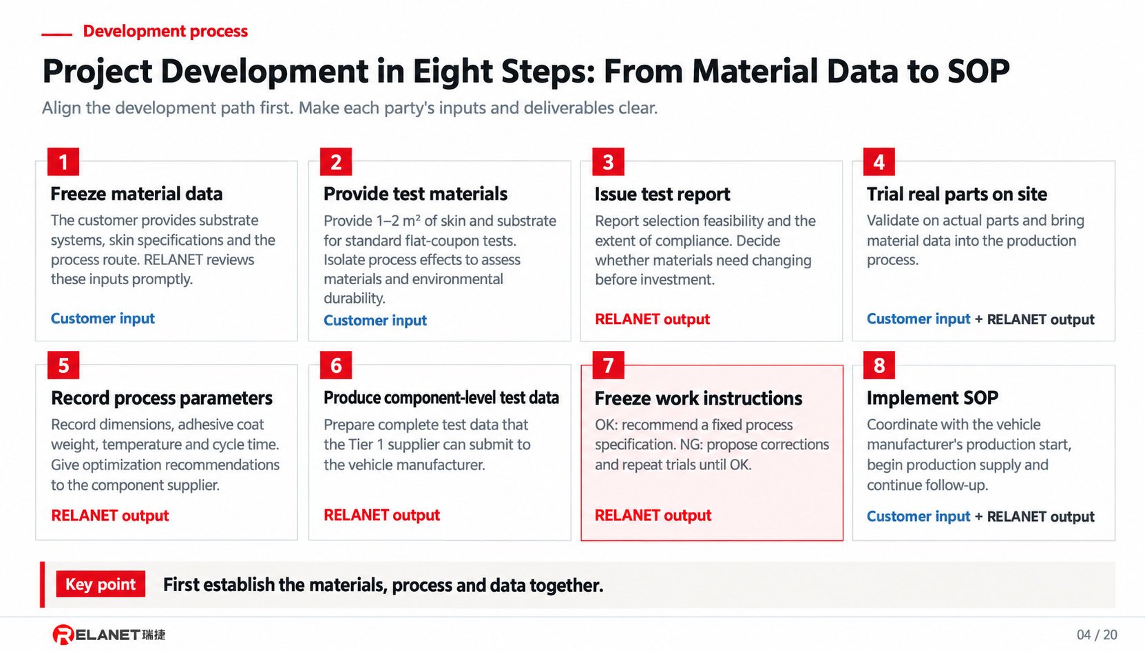 Eight project-development stages from material data to SOP