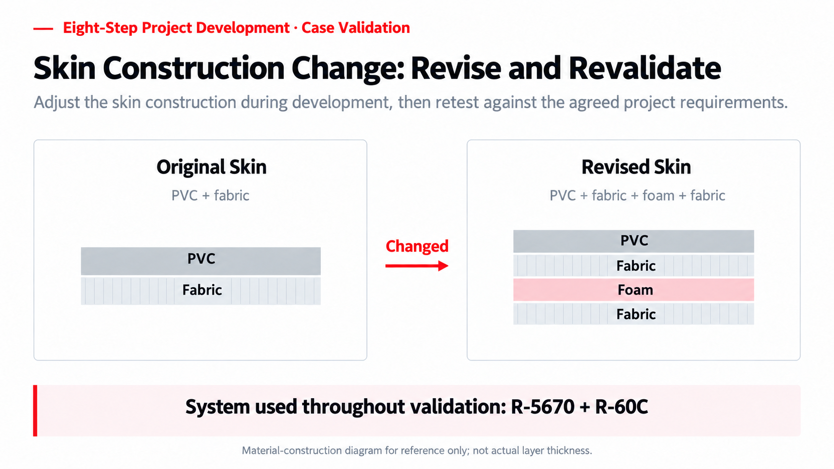 Conceptual change from PVC and fabric to PVC, fabric, foam and fabric