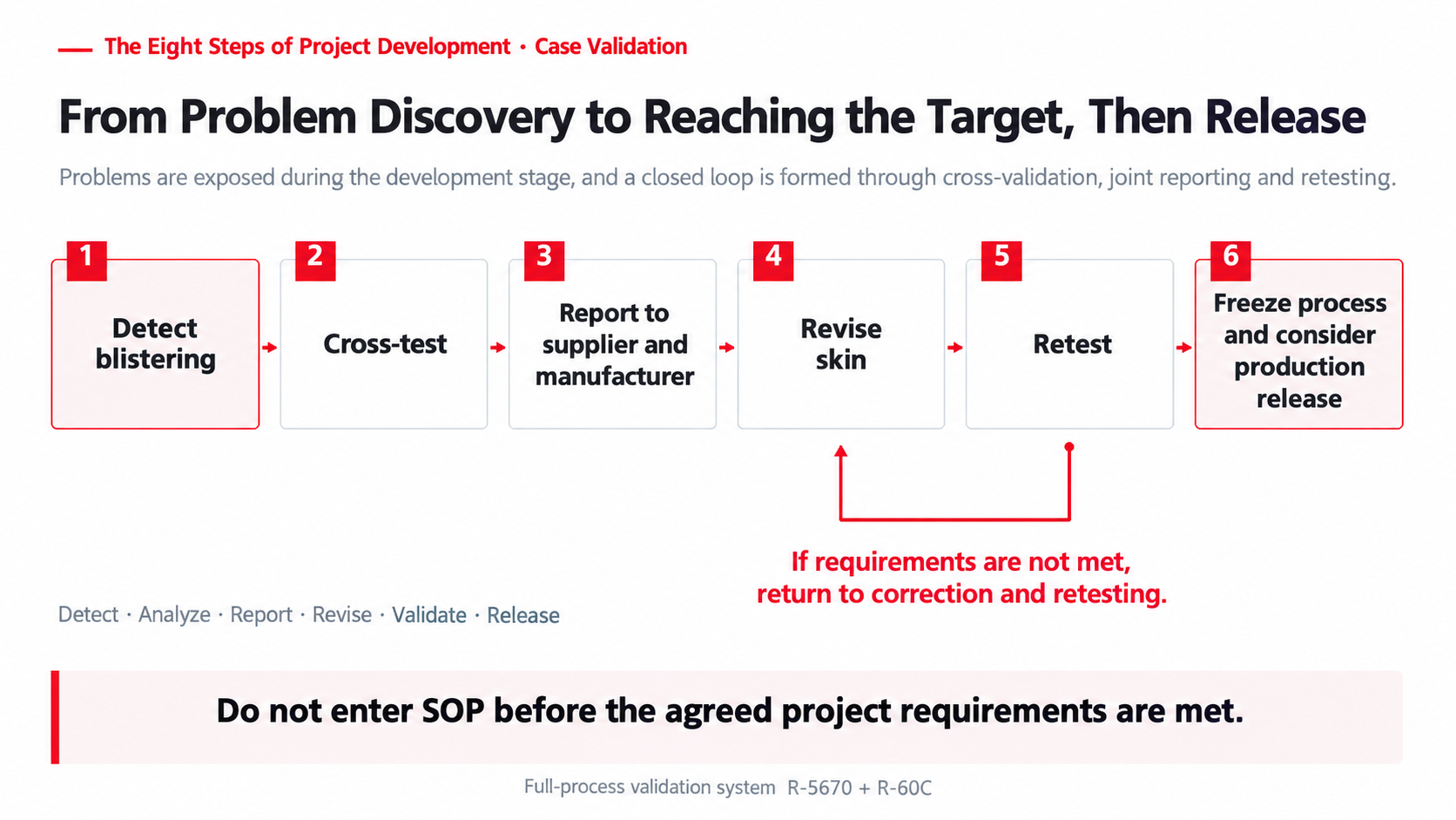Resolution loop from blister detection to retesting and production release