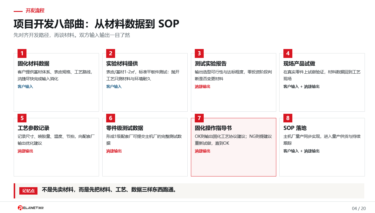 汭捷项目开发八部曲 从固化材料数据到SOP落地