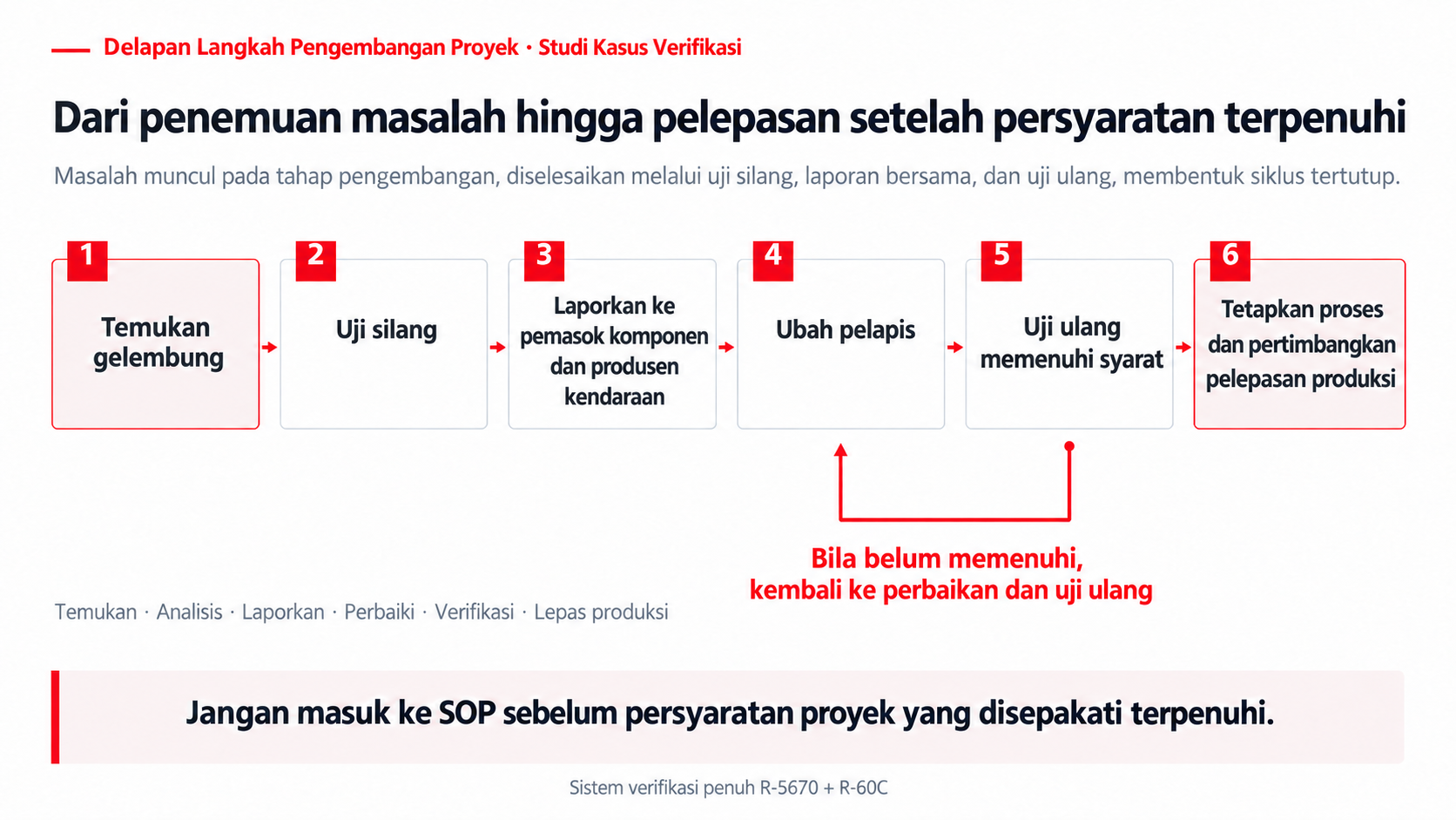 Siklus penyelesaian masalah dari penemuan gelembung hingga uji ulang dan pelepasan