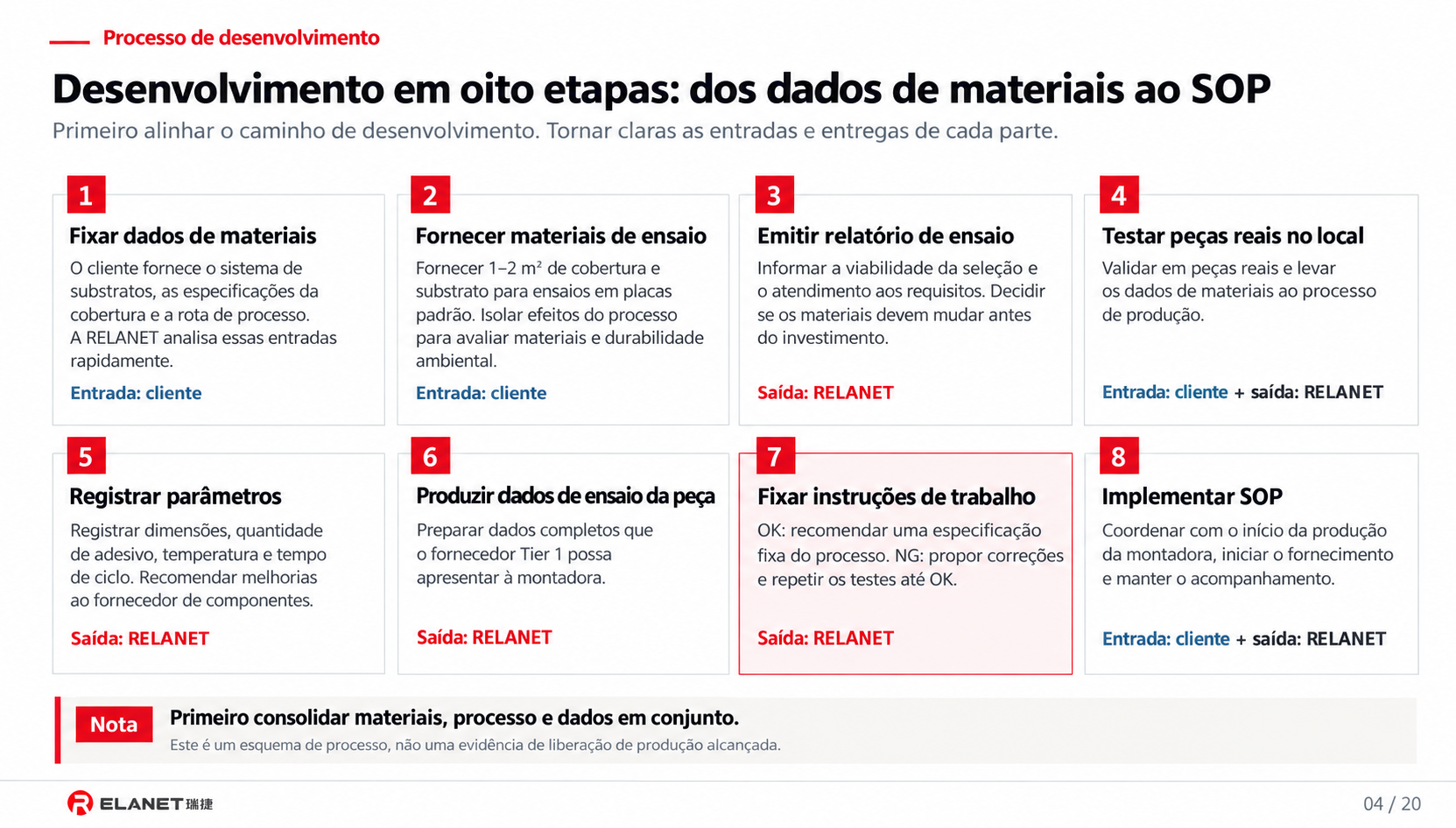 Oito etapas de desenvolvimento do projeto, dos dados de materiais ao SOP