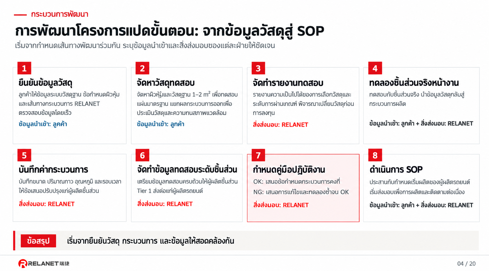 แปดขั้นตอนพัฒนาโครงการจากข้อมูลวัสดุถึง SOP