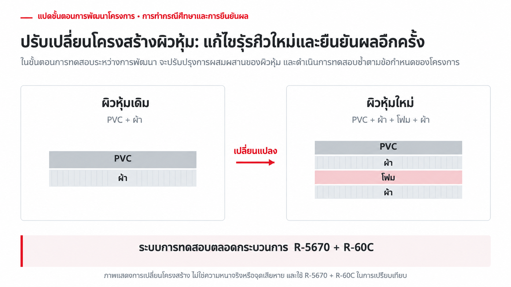 แผนผังเปลี่ยน PVC และผ้า เป็น PVC ผ้า โฟม และผ้า