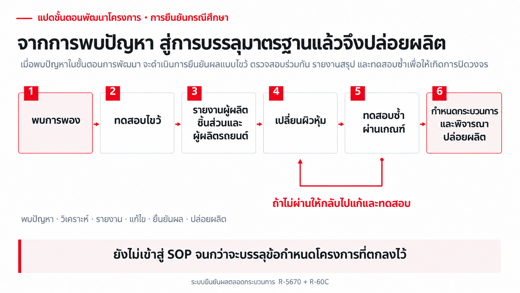 วงจรการแก้ปัญหาจากพบการพองถึงทดสอบซ้ำและพิจารณาปล่อยผลิต