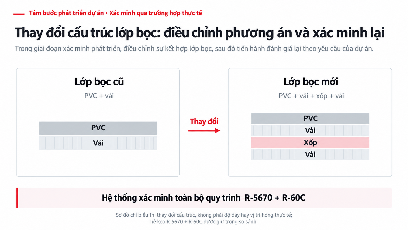Sơ đồ đổi cấu trúc từ PVC và vải sang PVC, vải, xốp và vải
