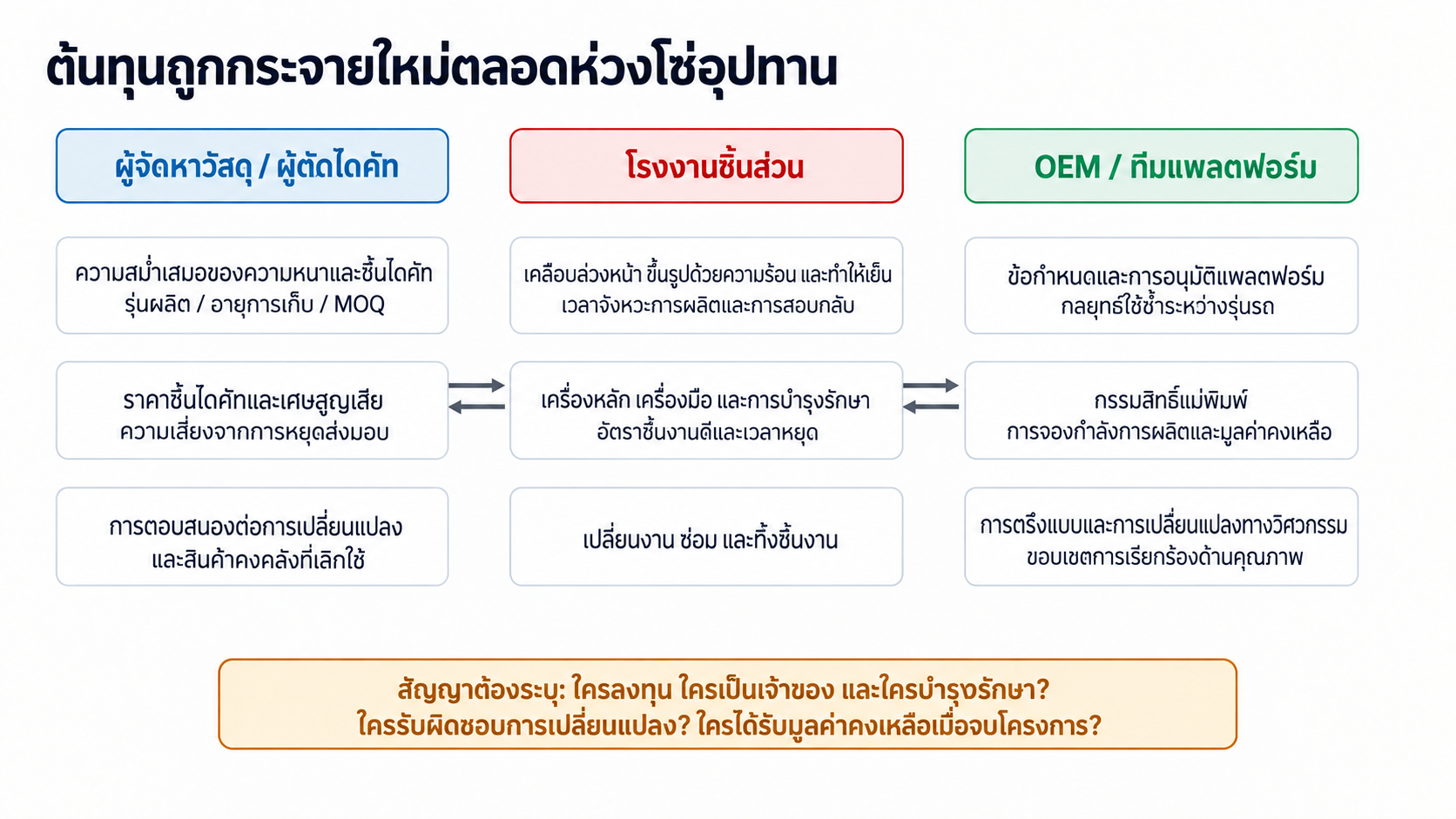 การจัดสรรต้นทุนโครงการฟิล์มใหม่ระหว่างผู้ส่งมอบวัสดุ โรงงานชิ้นส่วน และทีมแพลตฟอร์มรถยนต์