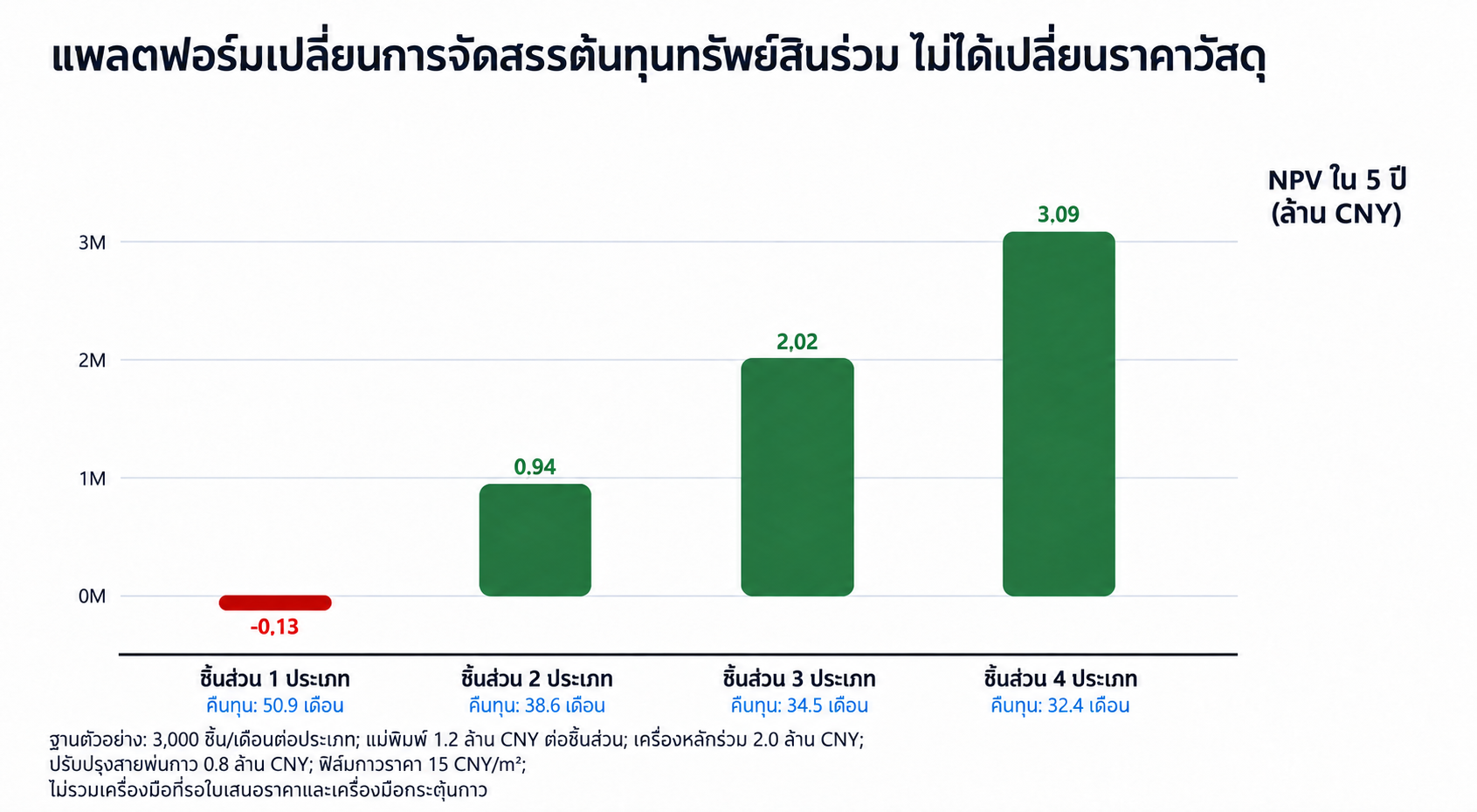 เปลี่ยนแพลตฟอร์ม NPV และการคืนทุนจากหนึ่งถึงสี่ประเภทส่วน