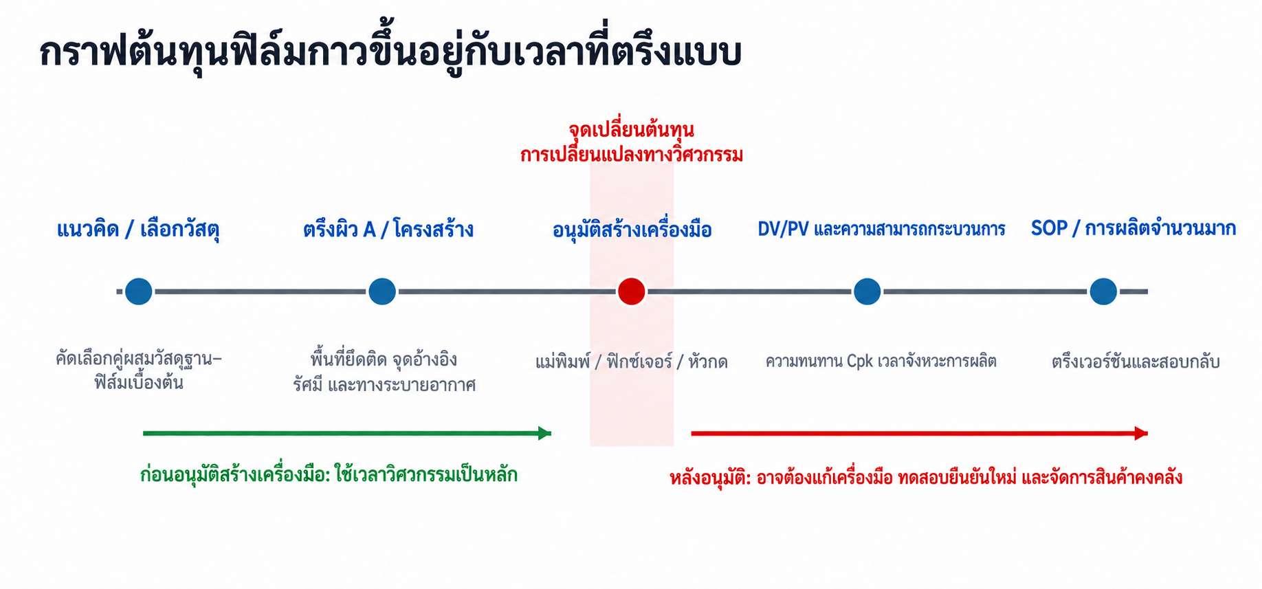 ต้นทุนการเปลี่ยนแปลงทางวิศวกรรมที่สูงขึ้นก่อนและหลังอนุมัติทำเครื่องมือ