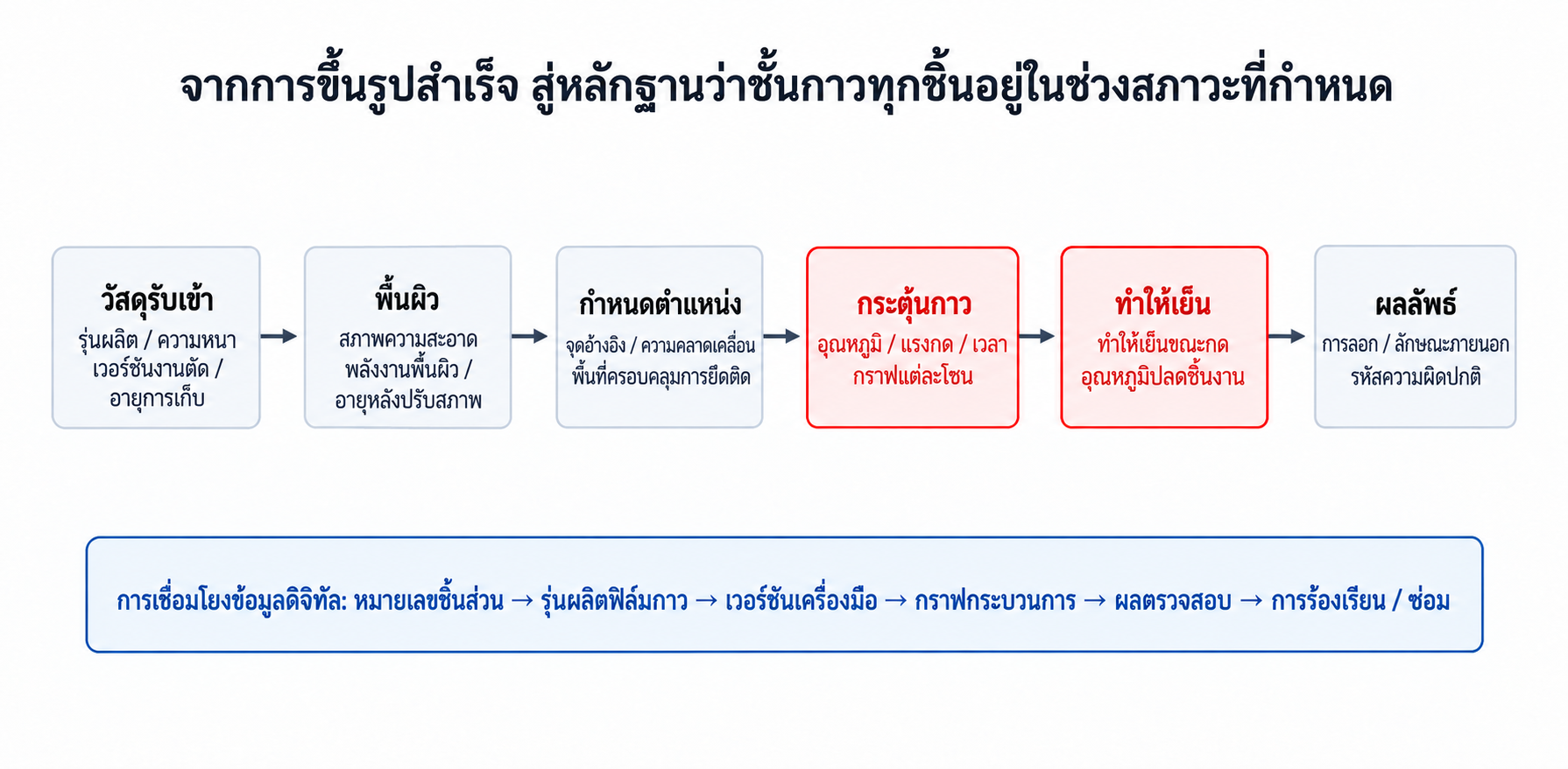 สายข้อมูลดิจิทัลระดับชิ้นงานสำหรับคุณภาพฟิล์มกาว