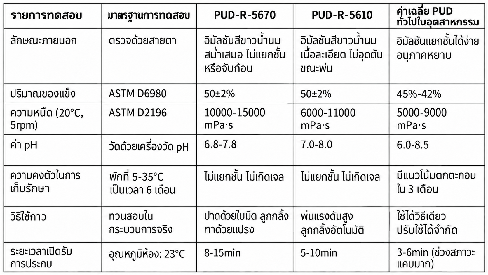 ข้อมูลสมบัติทางกายภาพและเคมีพื้นฐานของผลิตภัณฑ์ PUD สูตรน้ำสองรุ่น