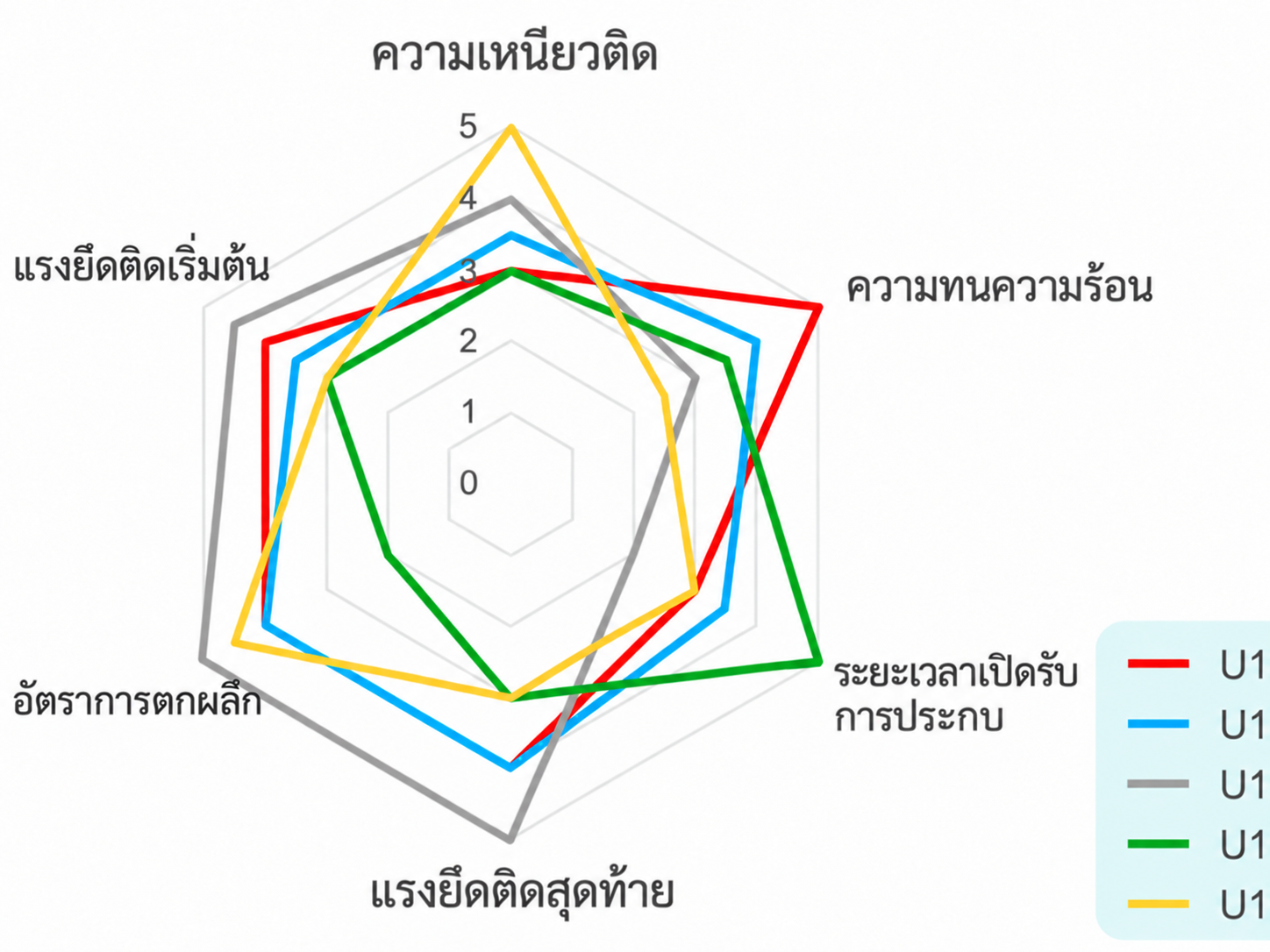 แผนภูมิเรดาร์เปรียบเทียบสมรรถนะการยึดติดของ PUD
