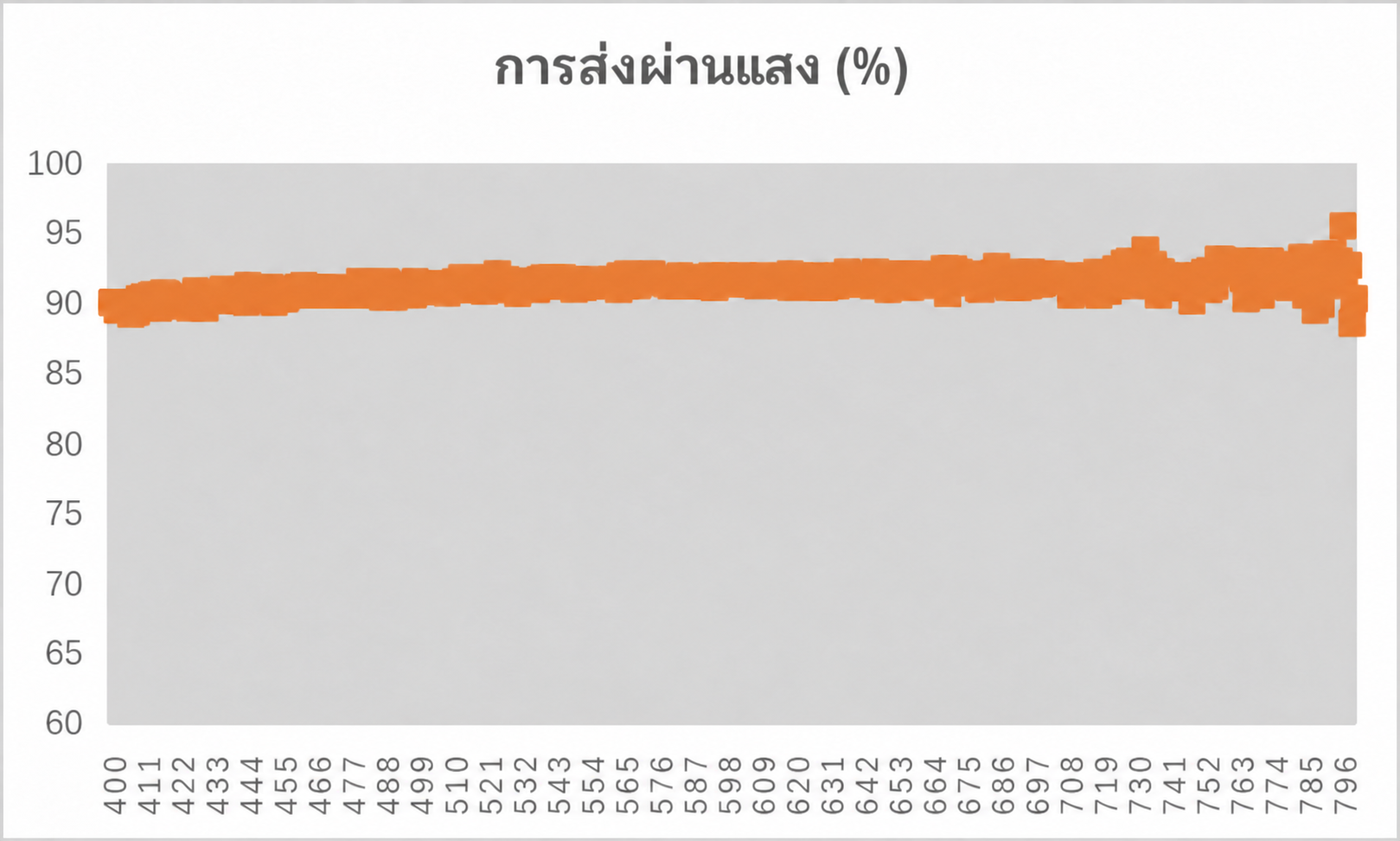 การทดสอบการส่งผ่านแสงของ PUD สูตรน้ำ R-5610