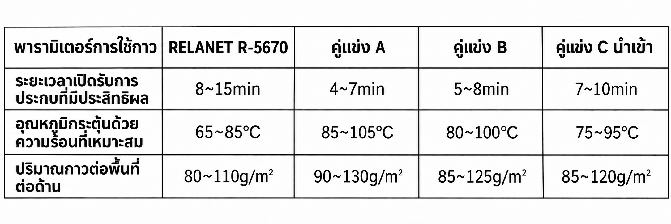 การเปรียบเทียบพารามิเตอร์การใช้งานและกระบวนการ