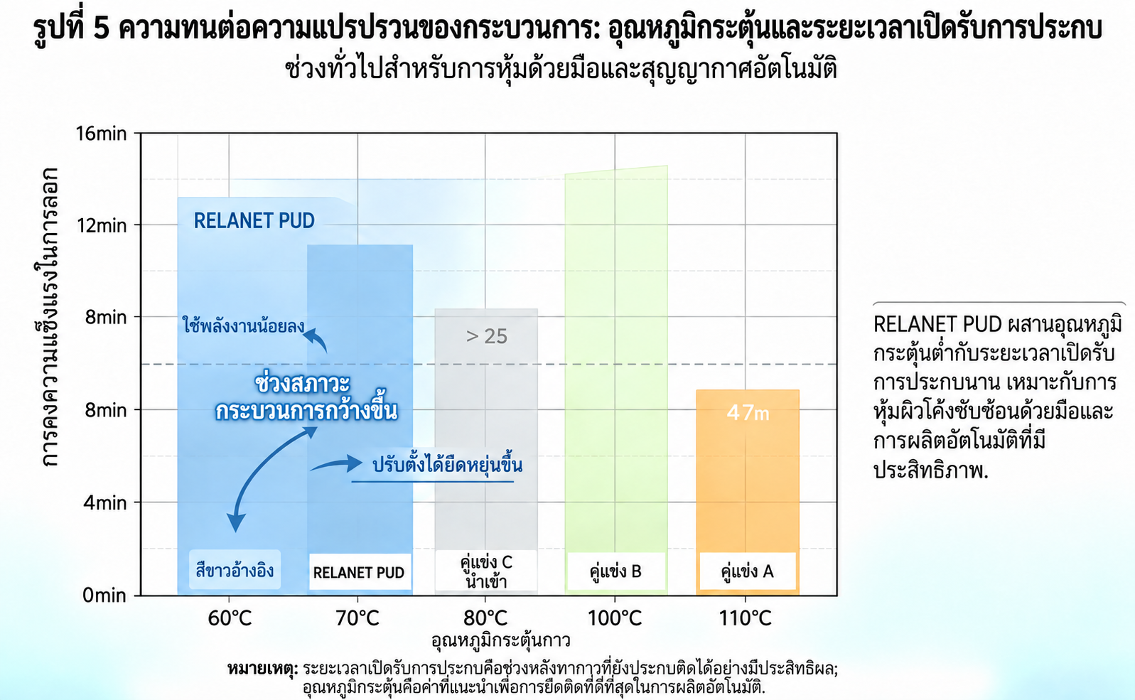 แผนภูมิอุณหภูมิการกระตุ้นกาวและระยะเวลาเปิดรับการประกบสองมิติ