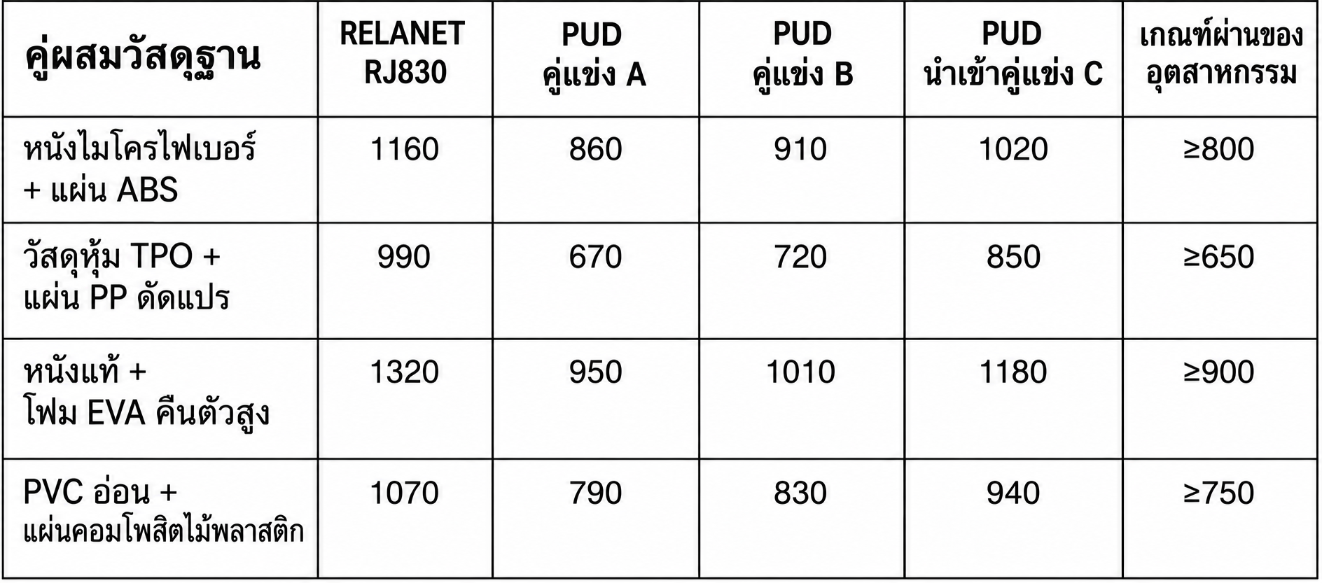 เปรียบเทียบการยึดติดของผลิตภัณฑ์สี่กลุ่มกับวัสดุฐานชิ้นส่วนภายในรถยนต์