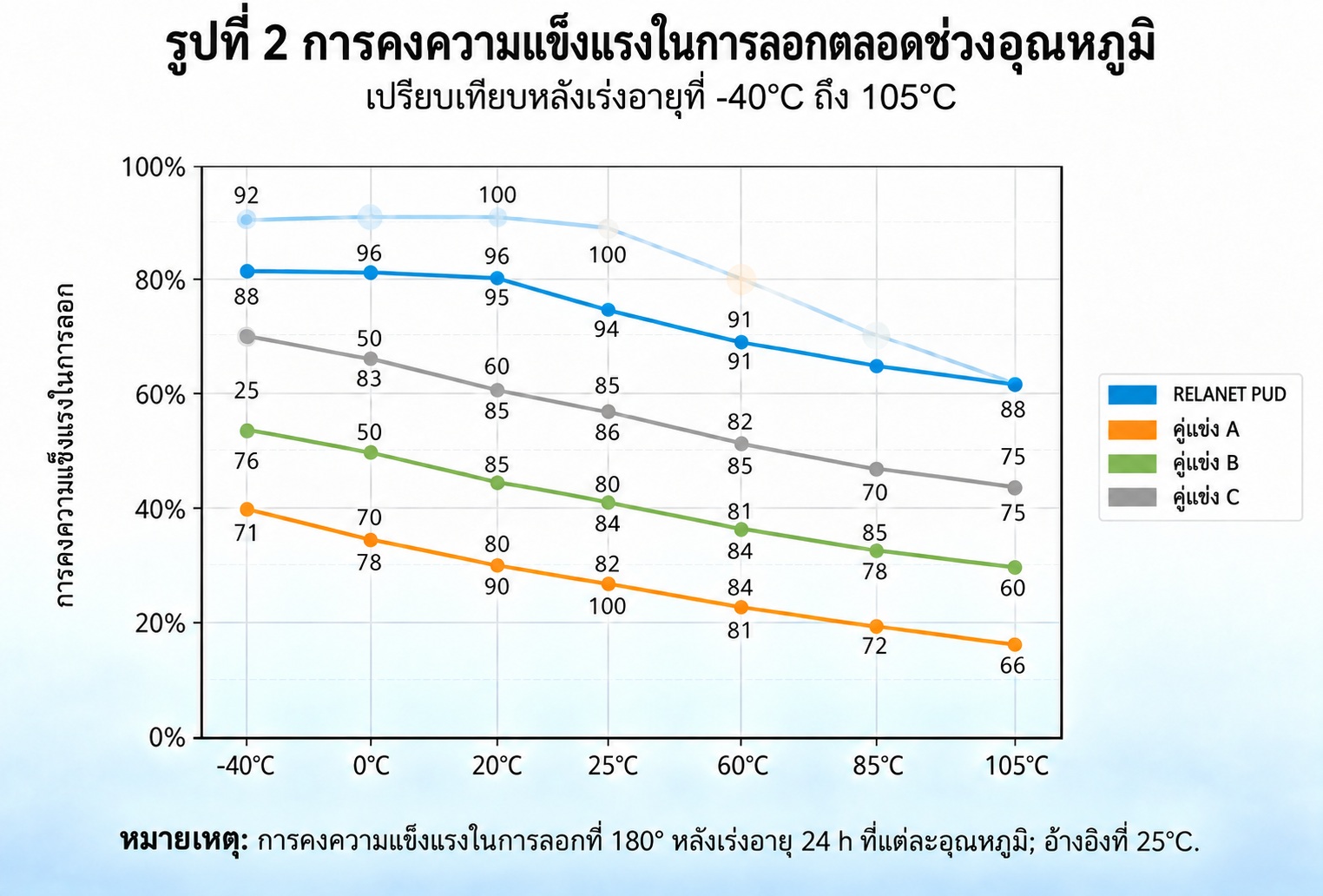 กราฟการคงความแข็งแรงในการลอกระหว่าง -40°C ถึง 105°C