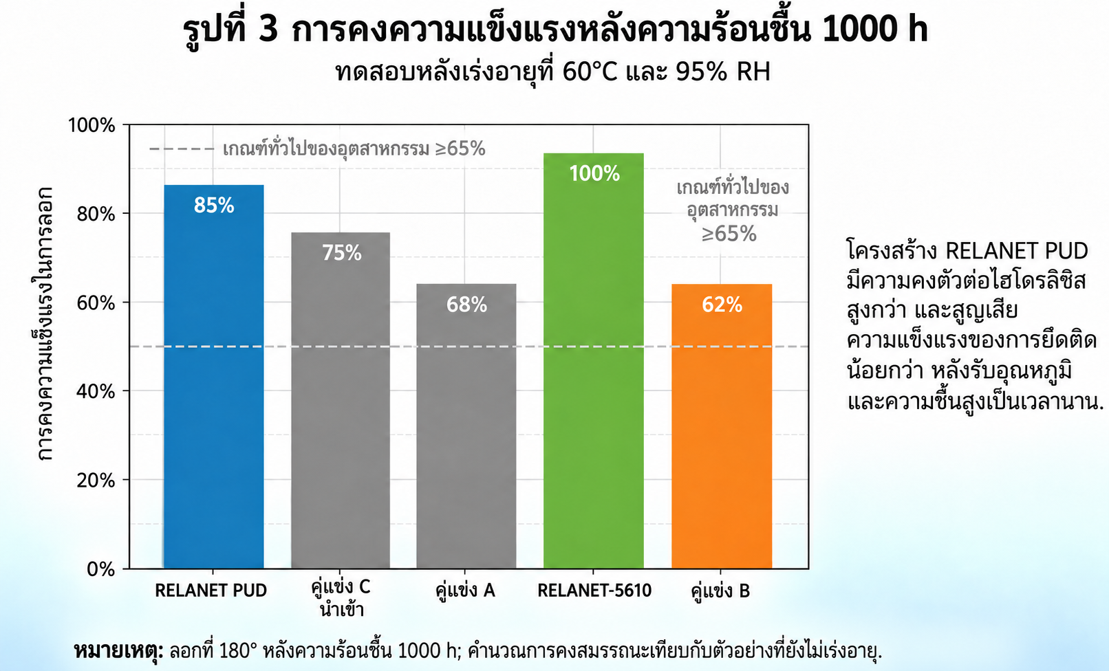 กราฟแท่งเปรียบเทียบการคงความแข็งแรงหลังเร่งอายุด้วยความร้อนชื้น 1,000 ชั่วโมง
